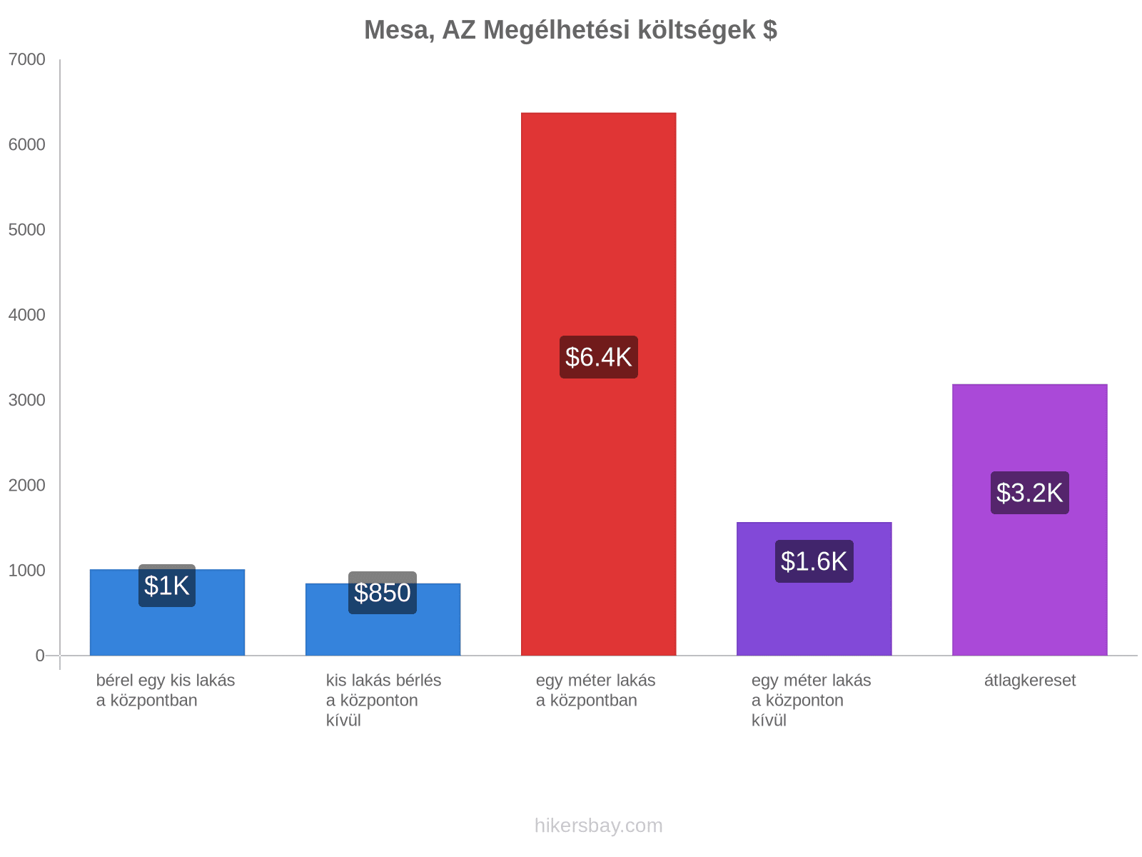 Mesa, AZ megélhetési költségek hikersbay.com