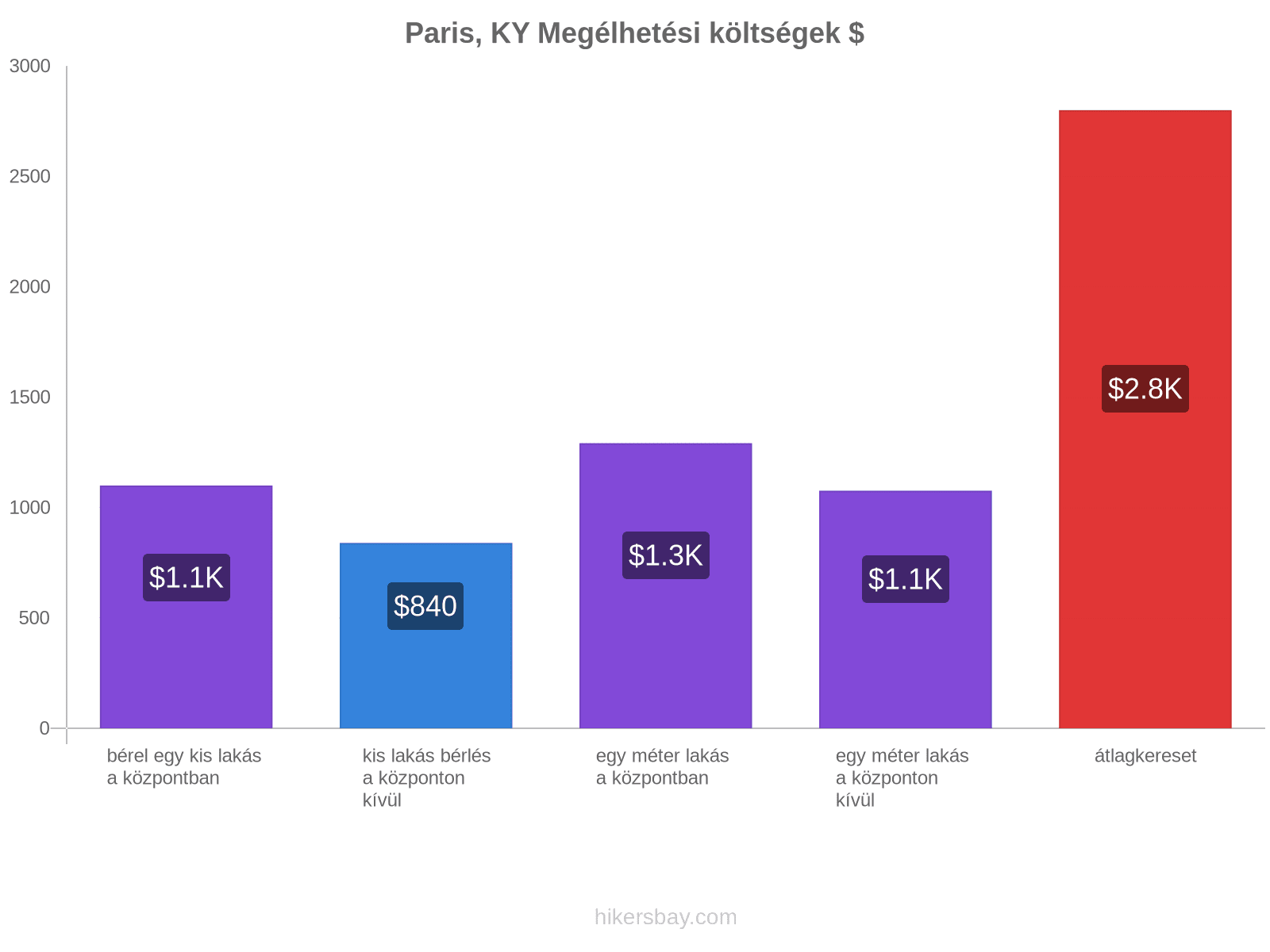 Paris, KY megélhetési költségek hikersbay.com