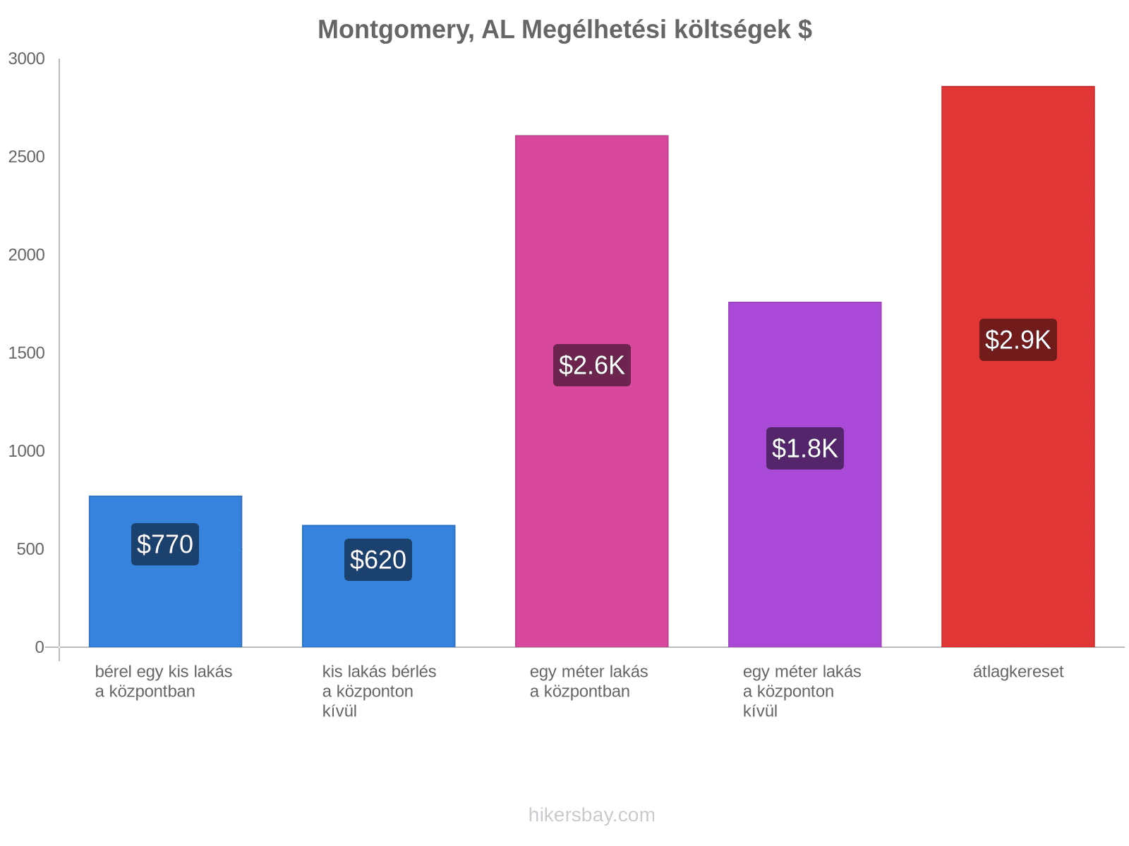 Montgomery, AL megélhetési költségek hikersbay.com