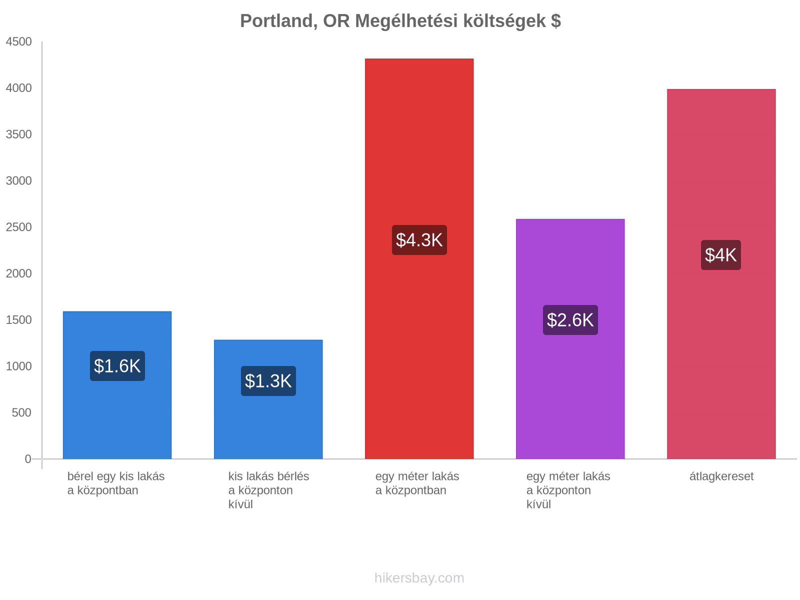 Portland, OR megélhetési költségek hikersbay.com