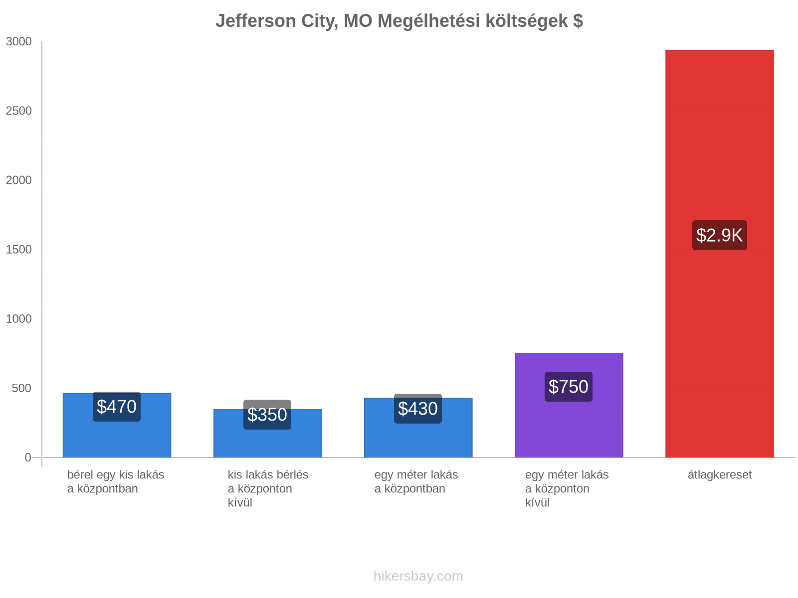 Jefferson City, MO megélhetési költségek hikersbay.com