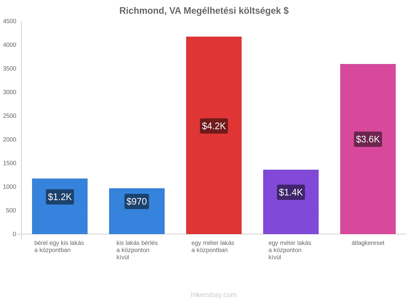 Richmond, VA megélhetési költségek hikersbay.com