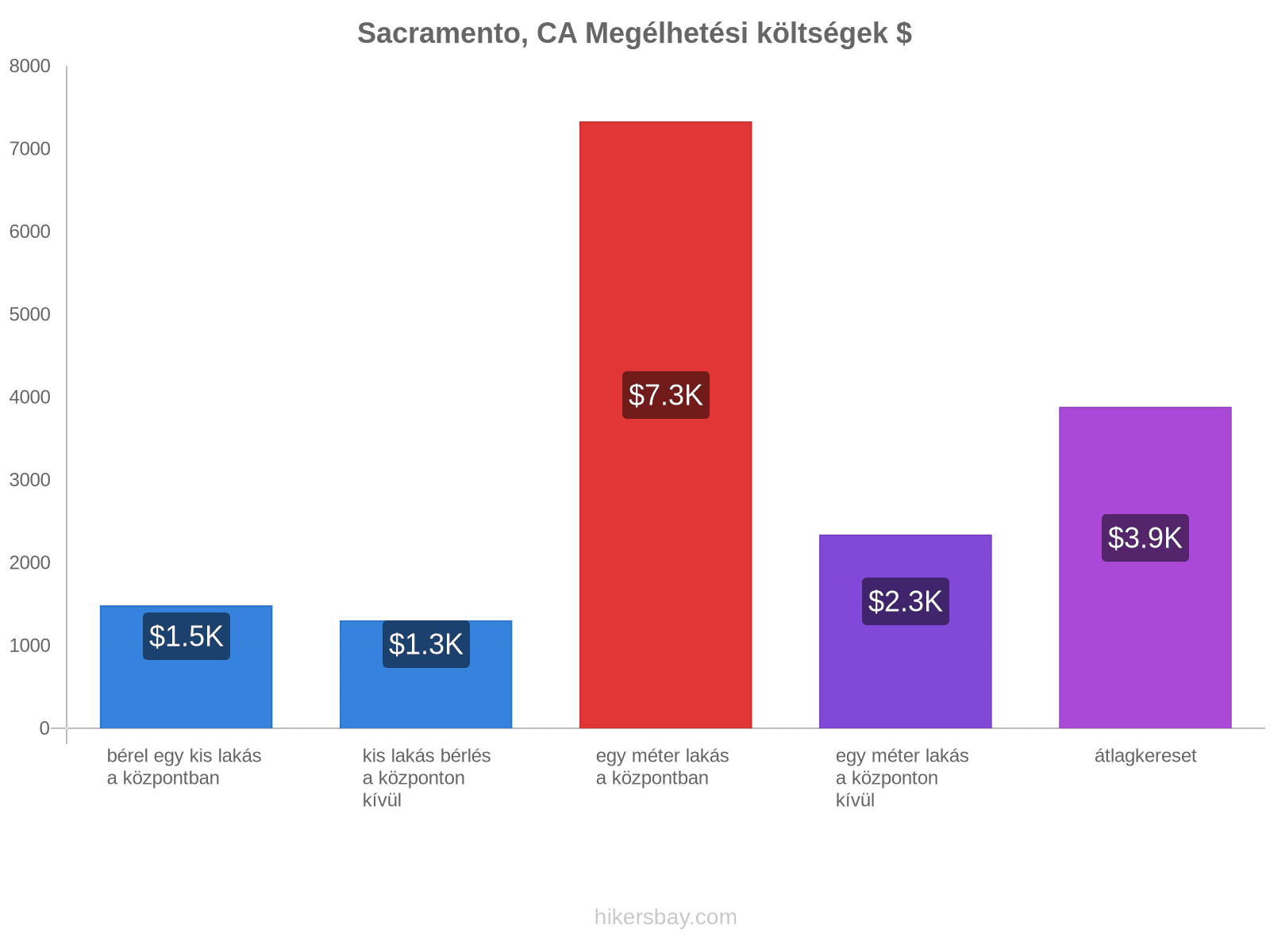 Sacramento, CA megélhetési költségek hikersbay.com