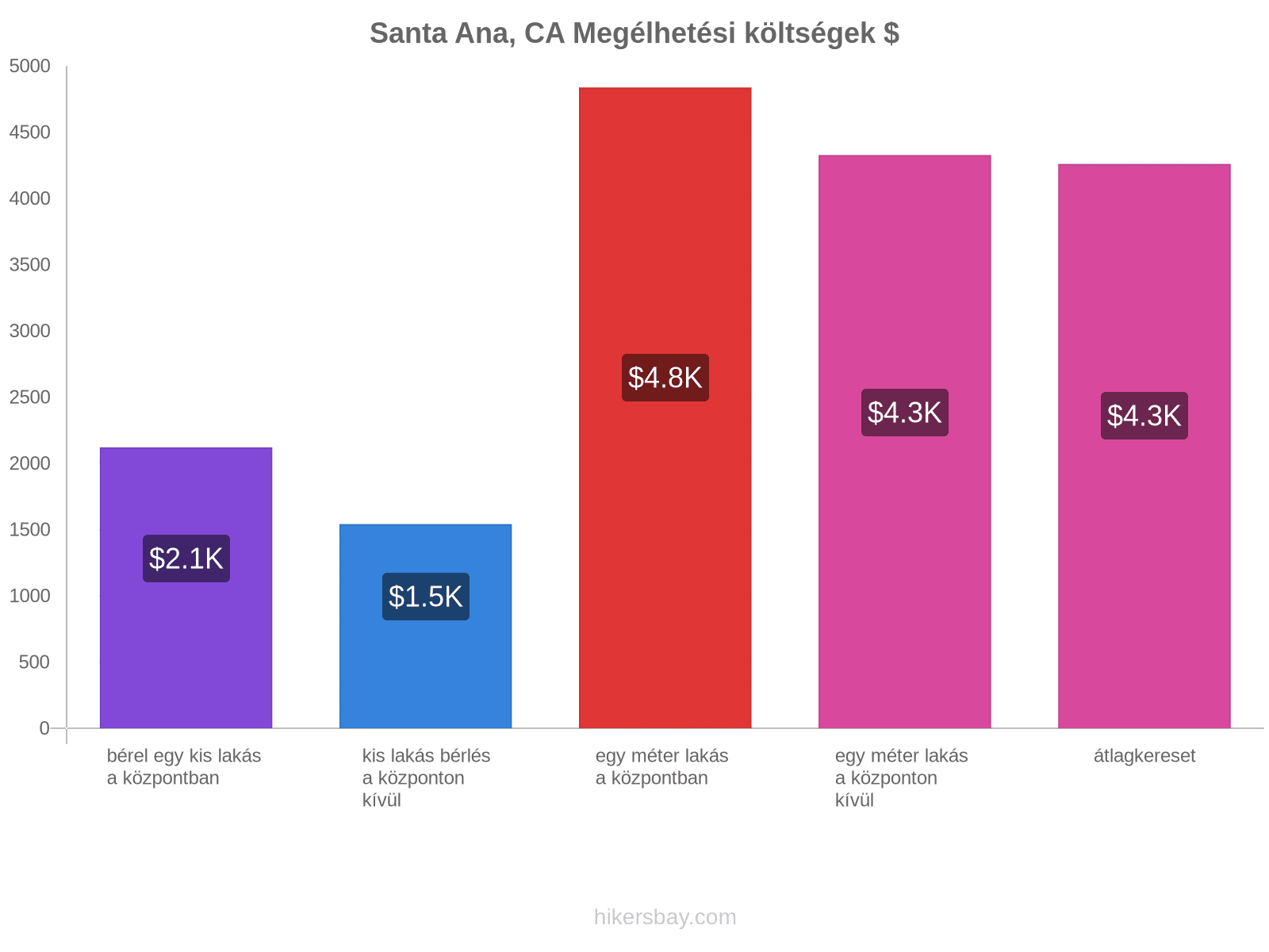 Santa Ana, CA megélhetési költségek hikersbay.com