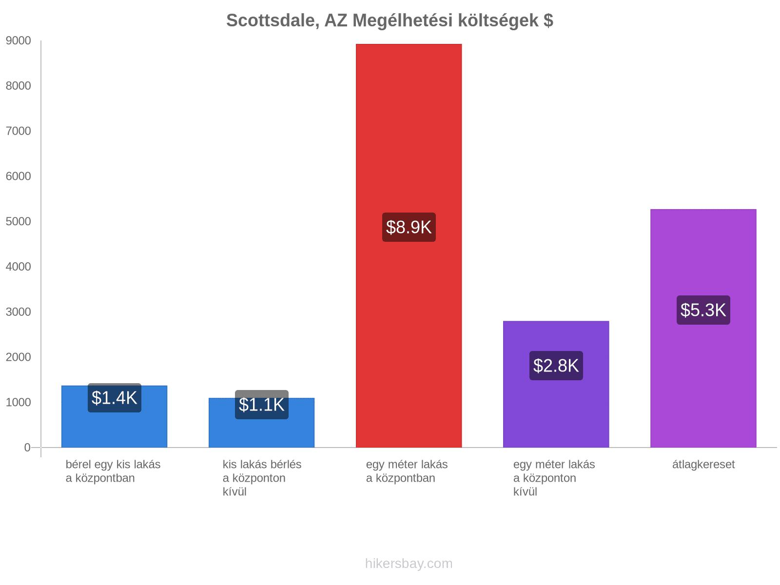 Scottsdale, AZ megélhetési költségek hikersbay.com