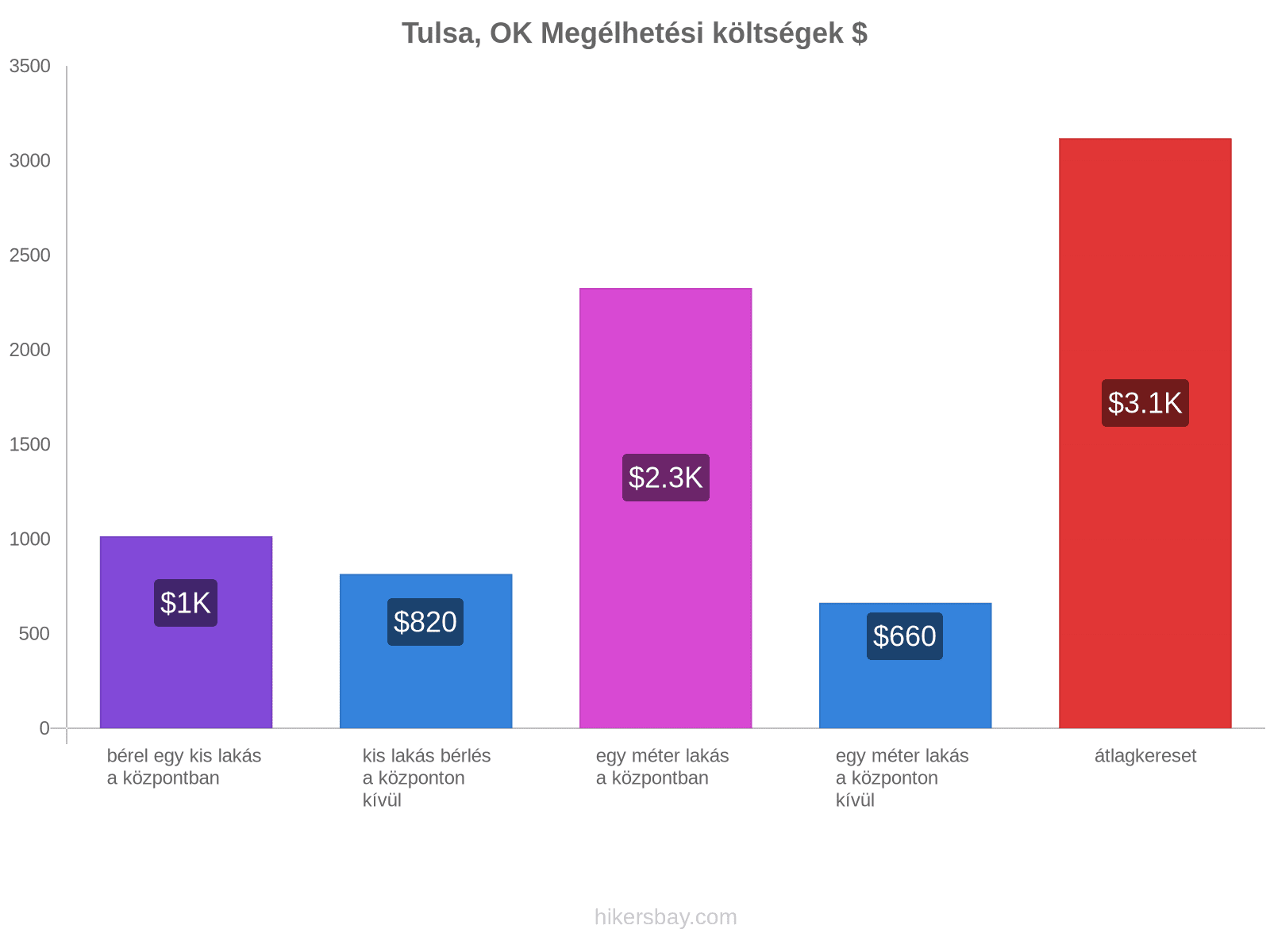 Tulsa, OK megélhetési költségek hikersbay.com