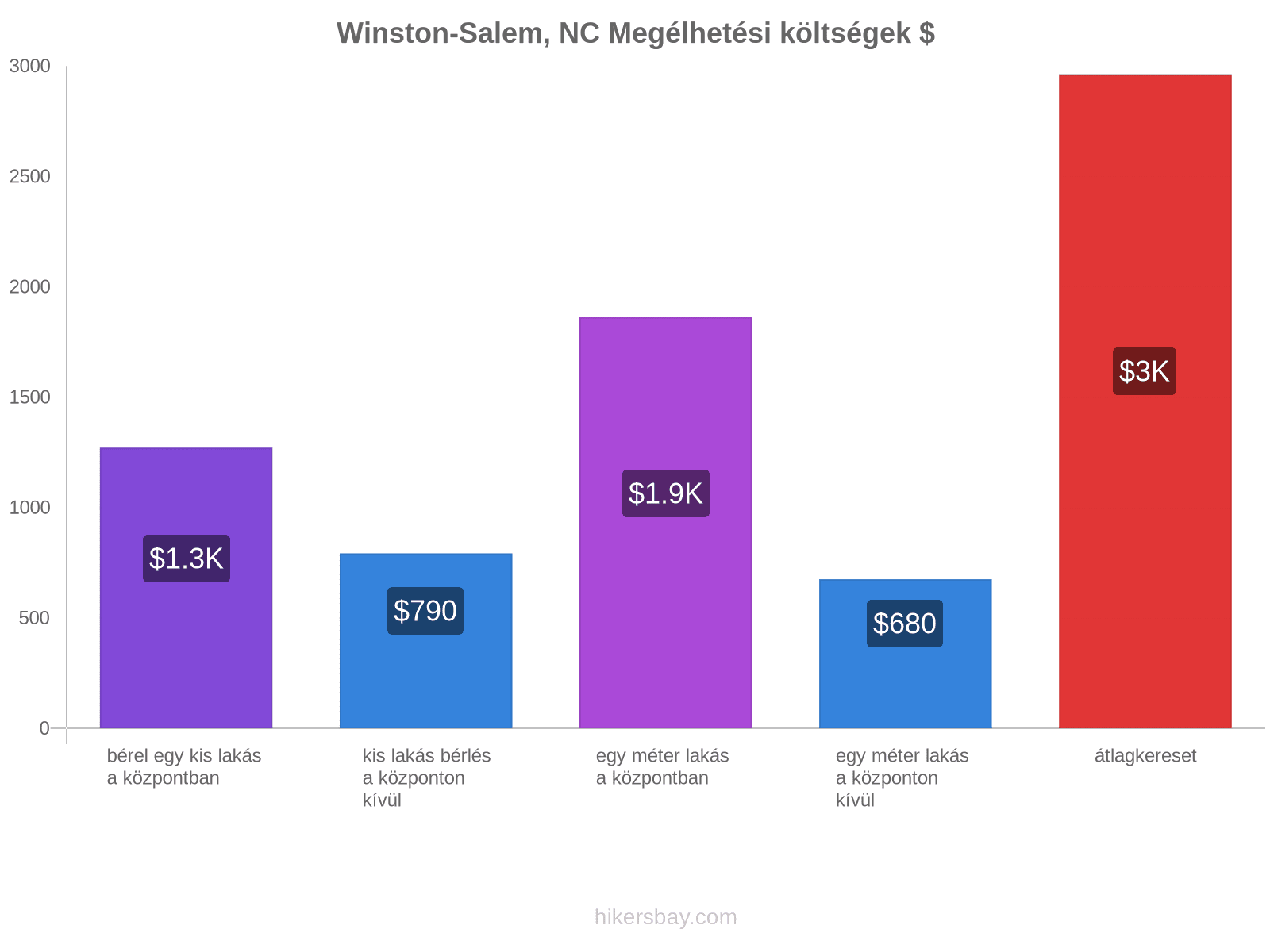 Winston-Salem, NC megélhetési költségek hikersbay.com