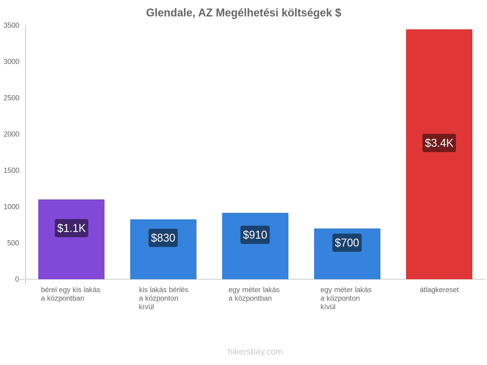 Glendale, AZ megélhetési költségek hikersbay.com