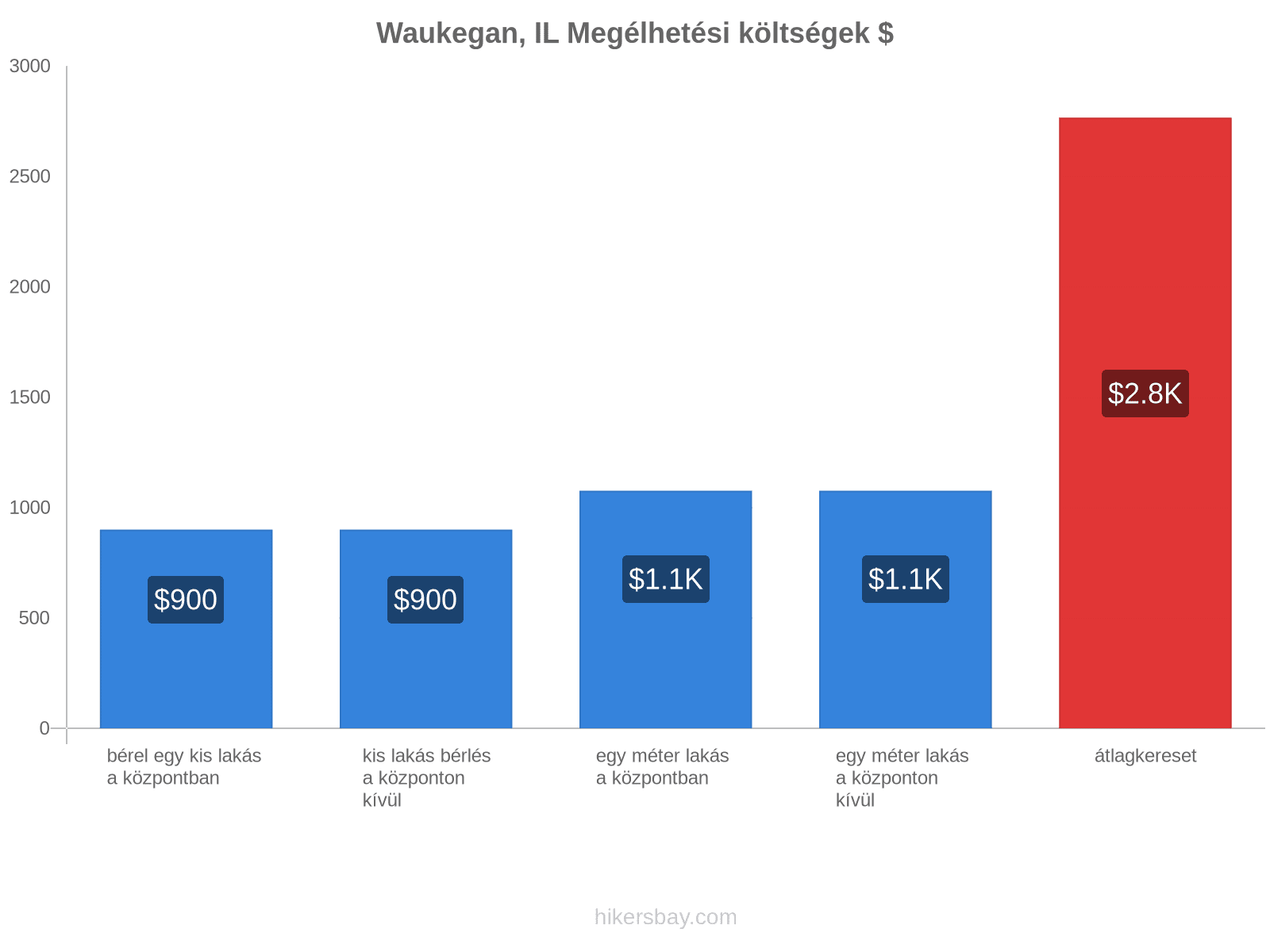 Waukegan, IL megélhetési költségek hikersbay.com