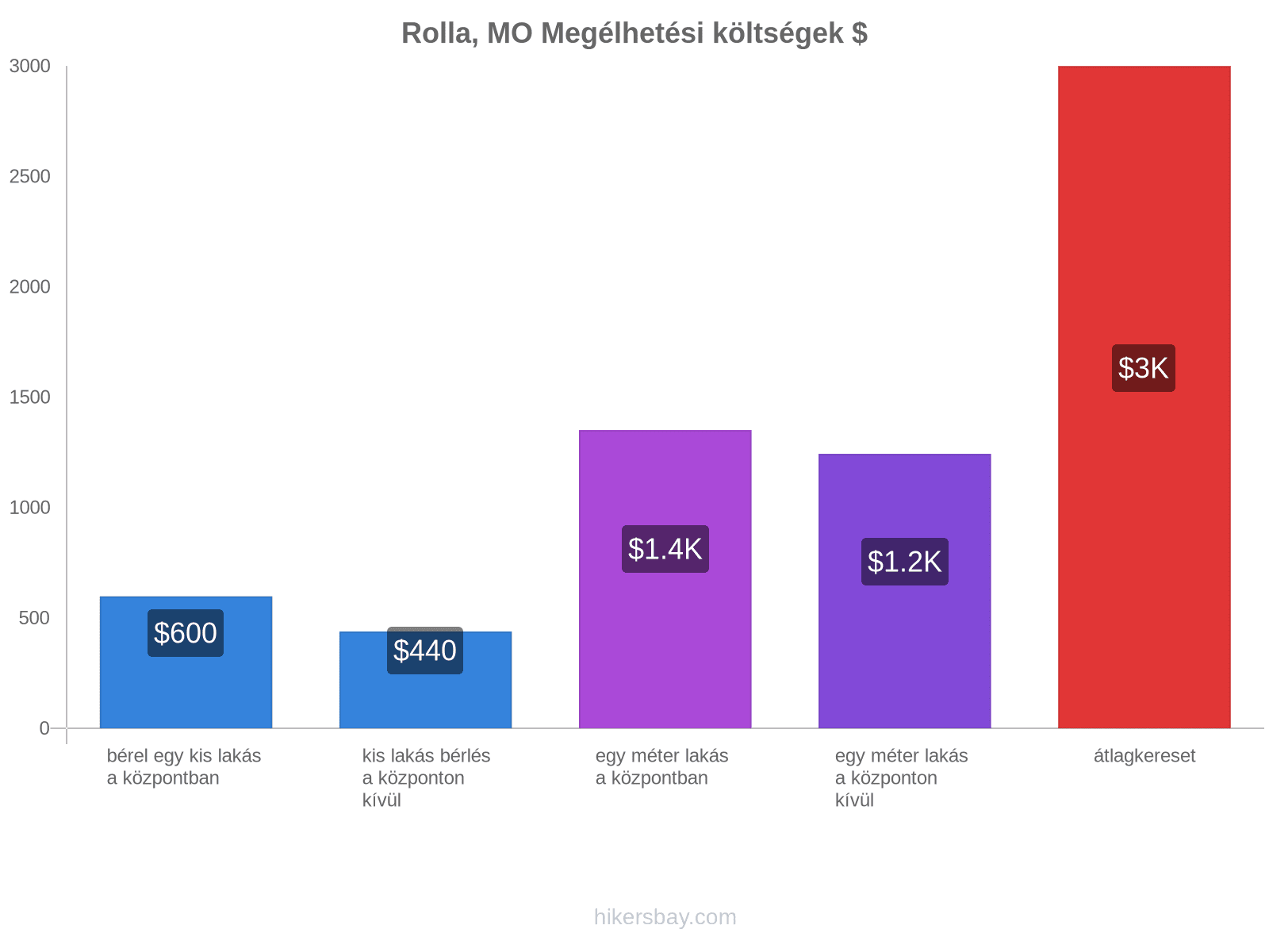 Rolla, MO megélhetési költségek hikersbay.com