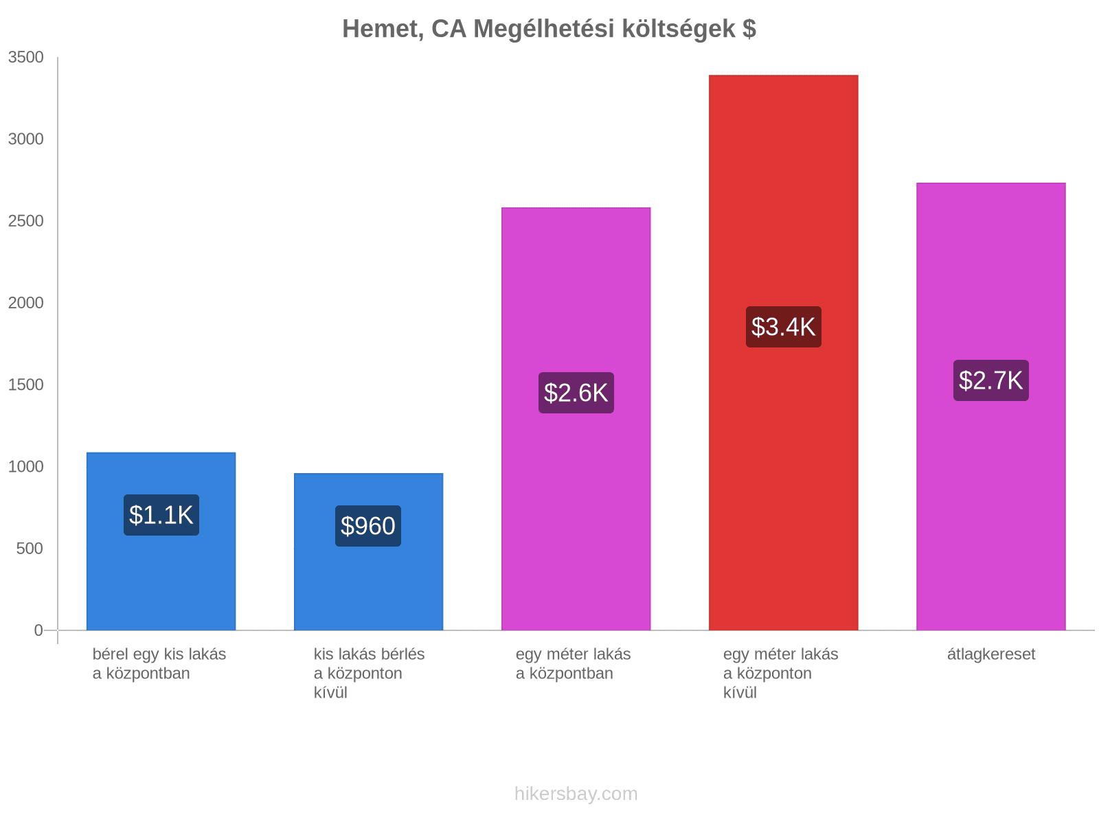 Hemet, CA megélhetési költségek hikersbay.com