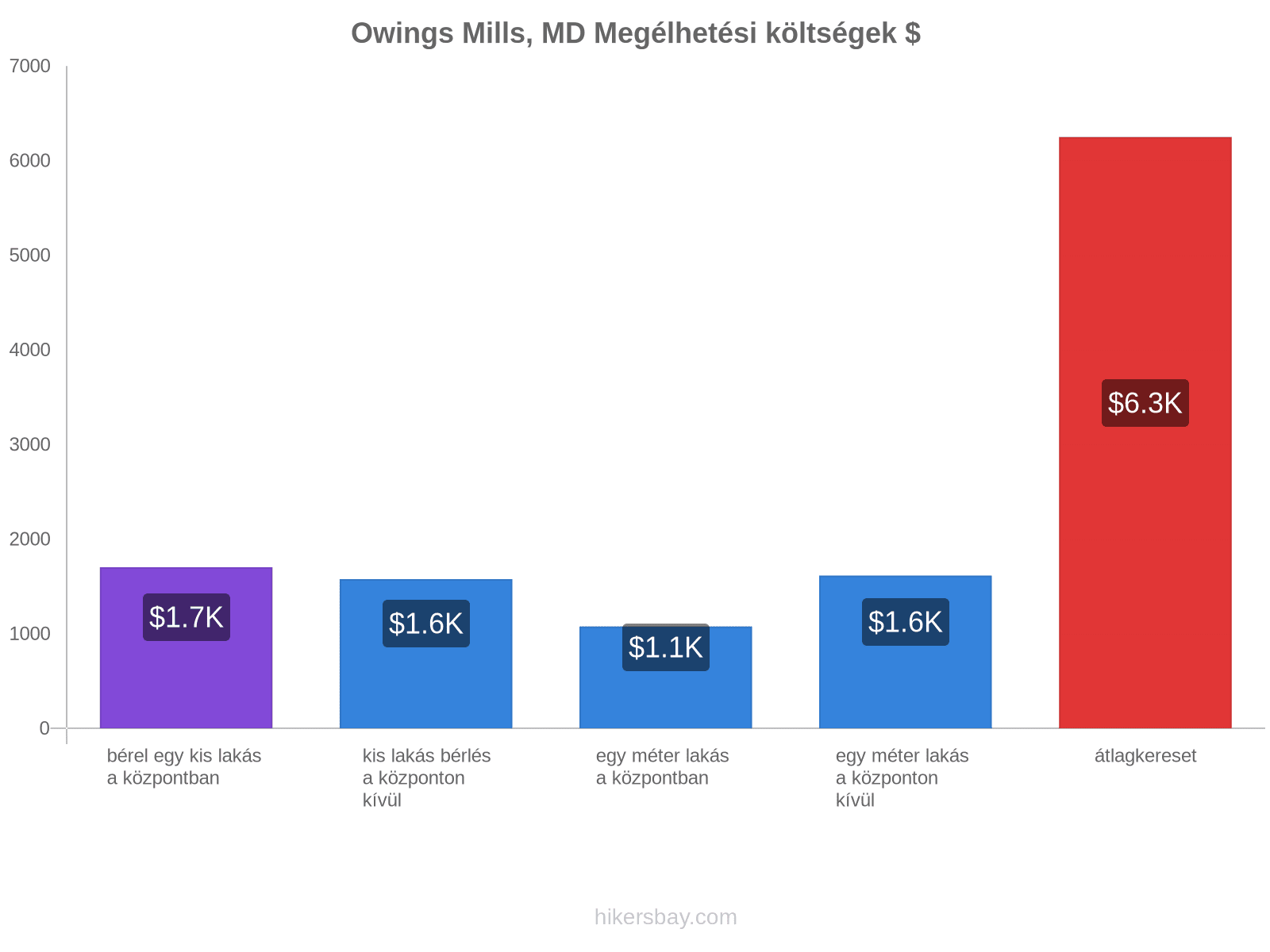 Owings Mills, MD megélhetési költségek hikersbay.com