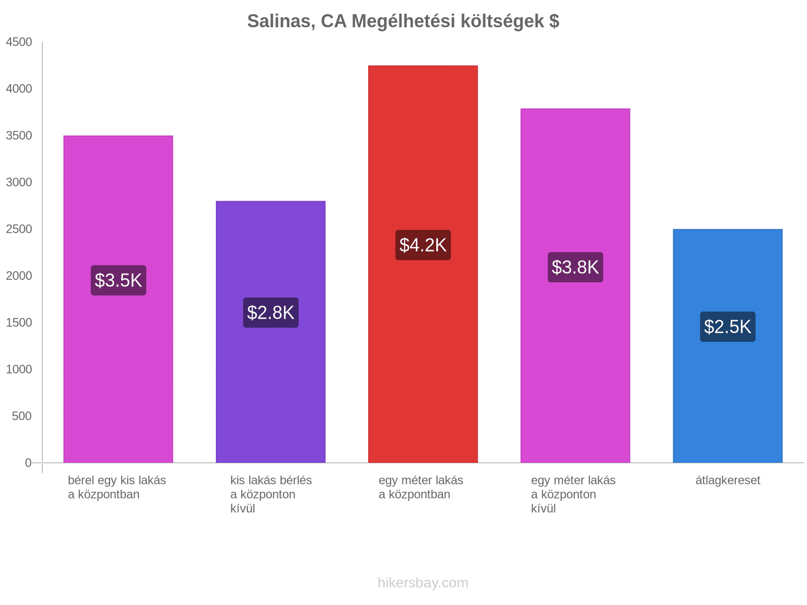 Salinas, CA megélhetési költségek hikersbay.com