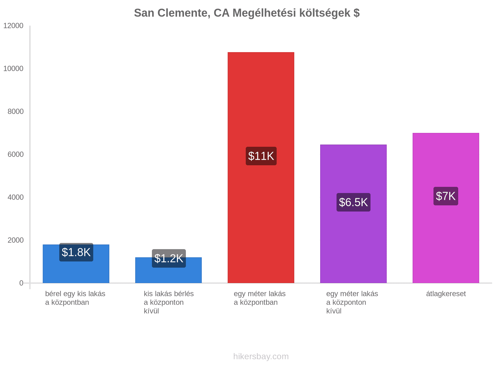 San Clemente, CA megélhetési költségek hikersbay.com