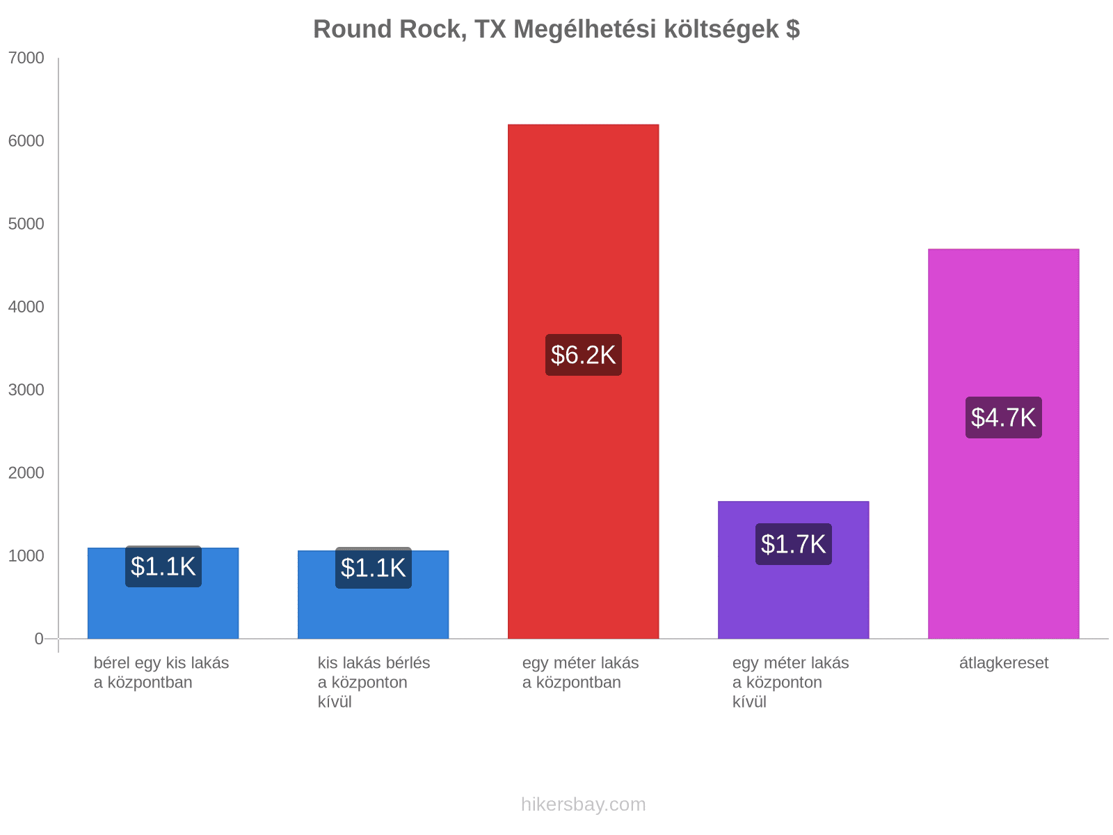Round Rock, TX megélhetési költségek hikersbay.com
