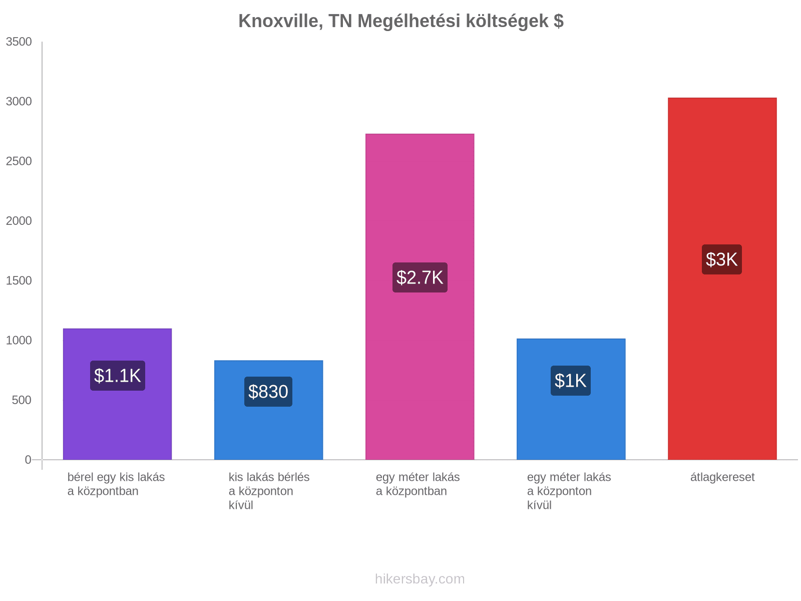 Knoxville, TN megélhetési költségek hikersbay.com