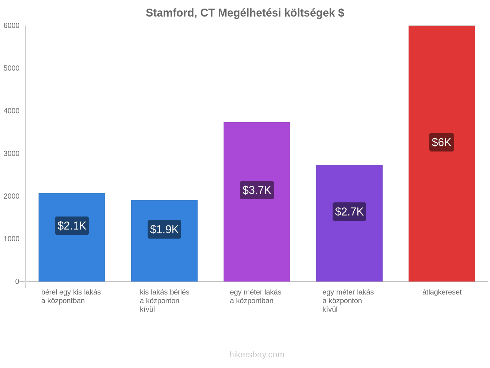 Stamford, CT megélhetési költségek hikersbay.com