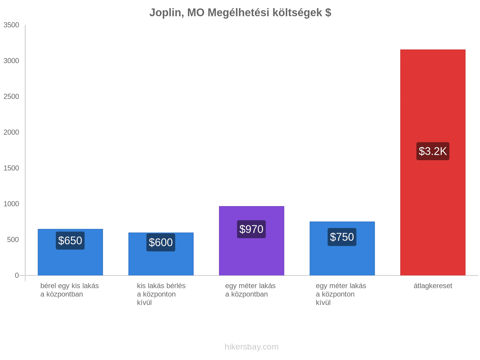 Joplin, MO megélhetési költségek hikersbay.com