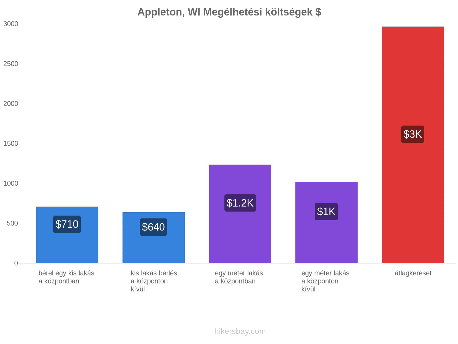 Appleton, WI megélhetési költségek hikersbay.com