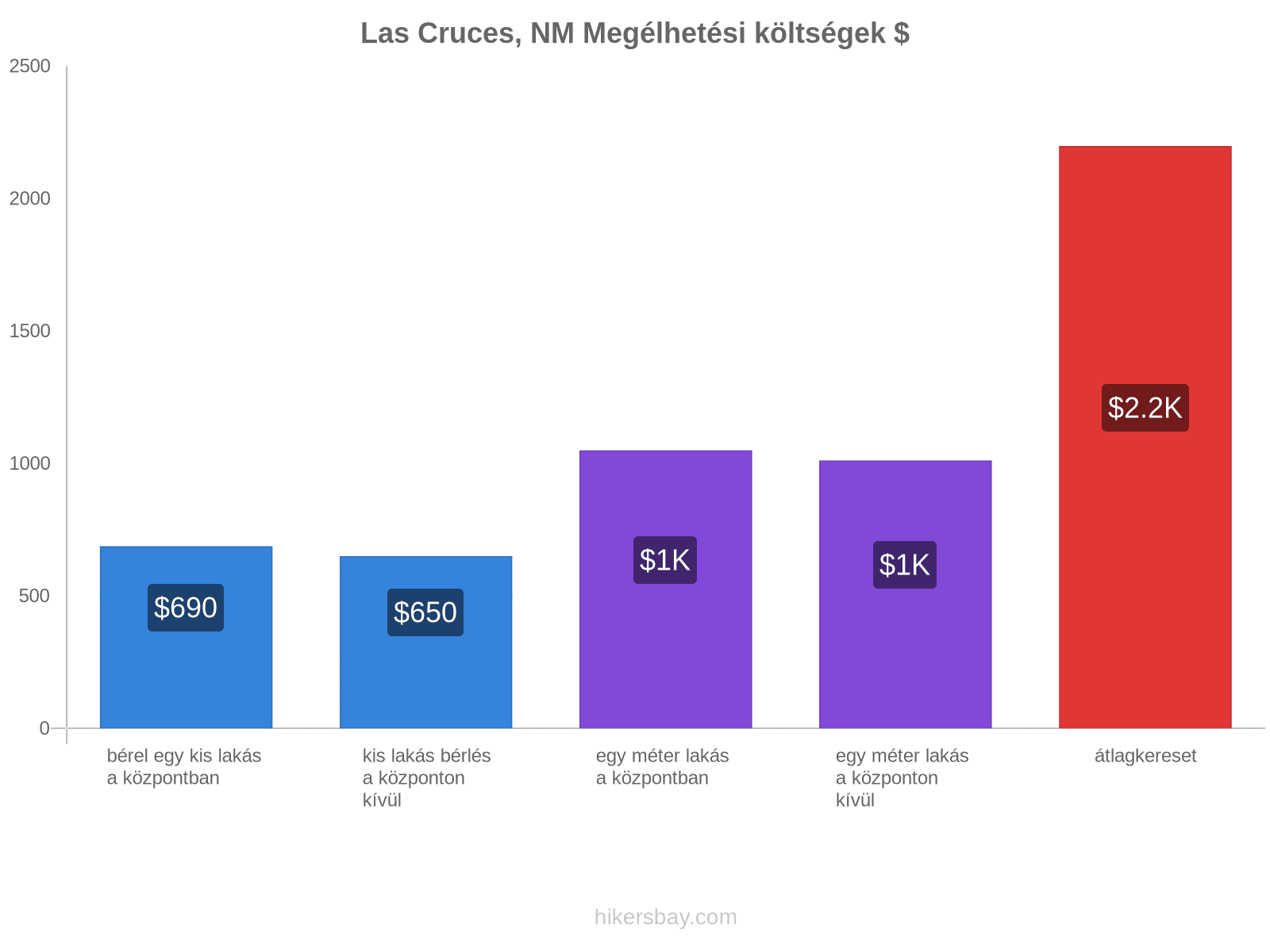 Las Cruces, NM megélhetési költségek hikersbay.com