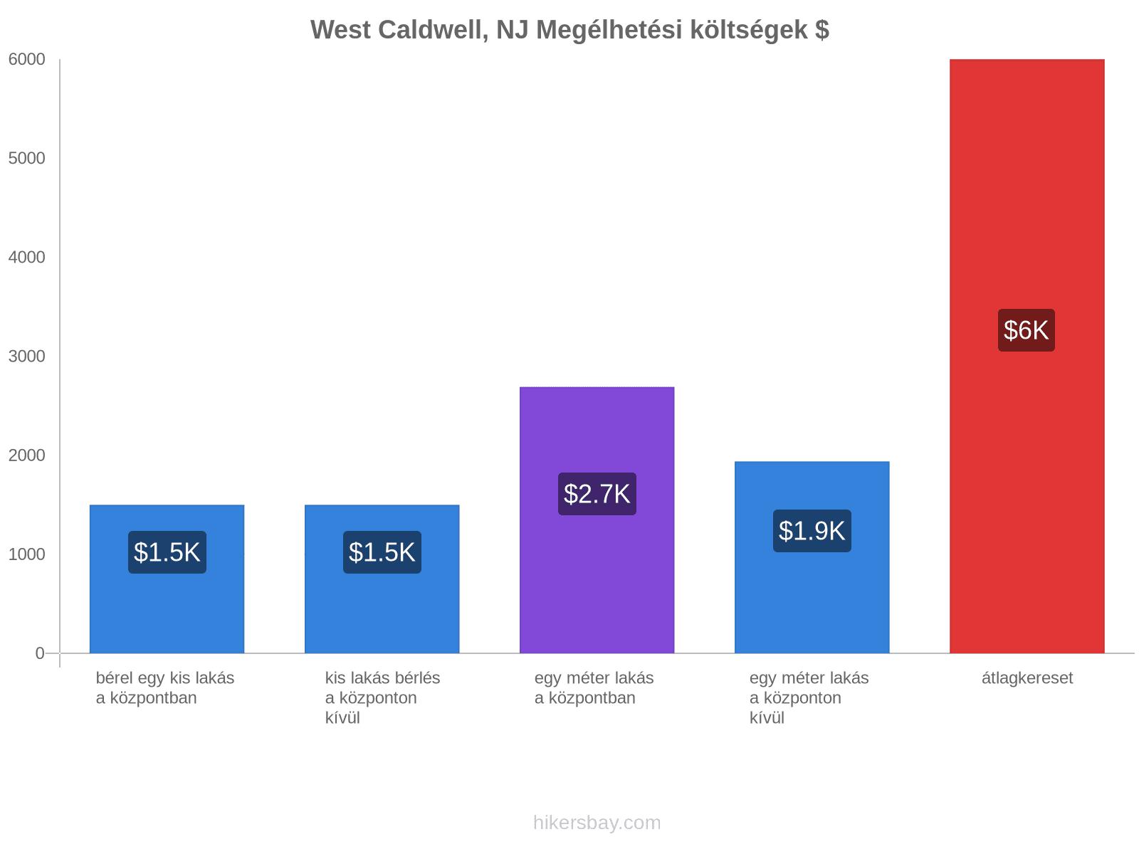 West Caldwell, NJ megélhetési költségek hikersbay.com