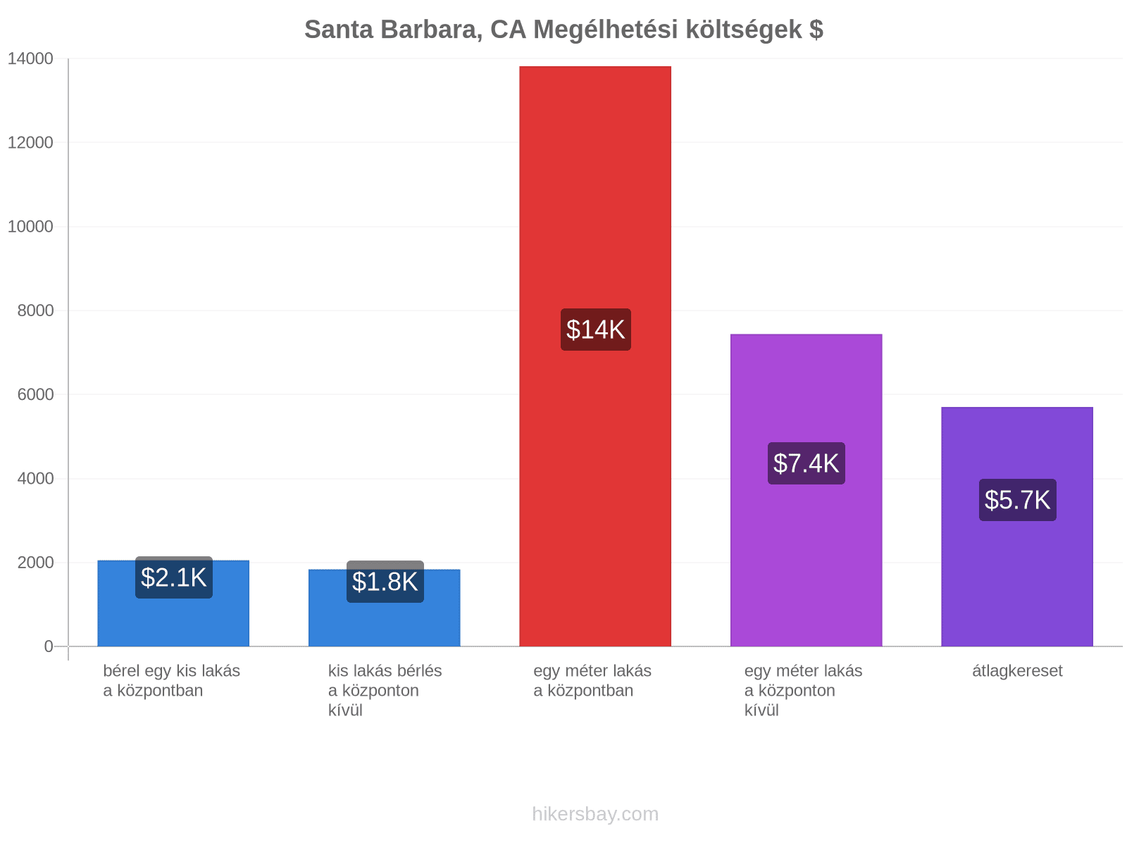 Santa Barbara, CA megélhetési költségek hikersbay.com