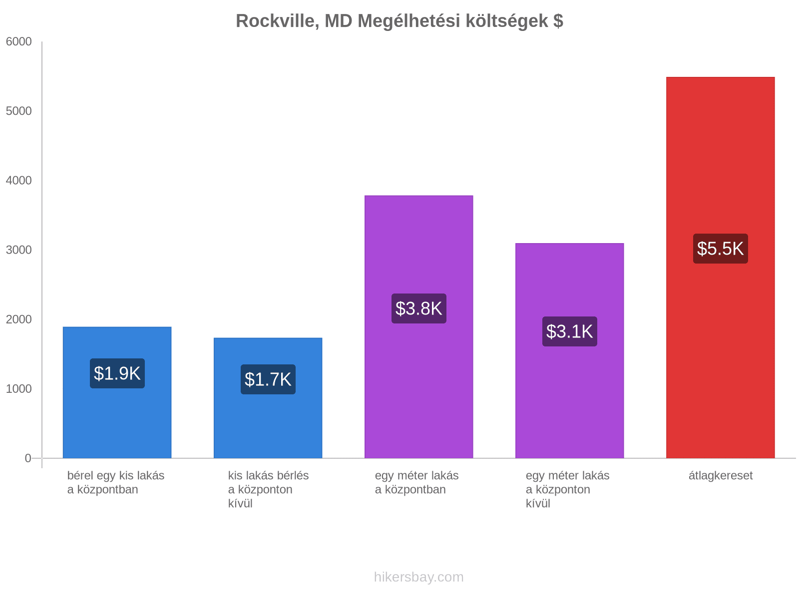 Rockville, MD megélhetési költségek hikersbay.com