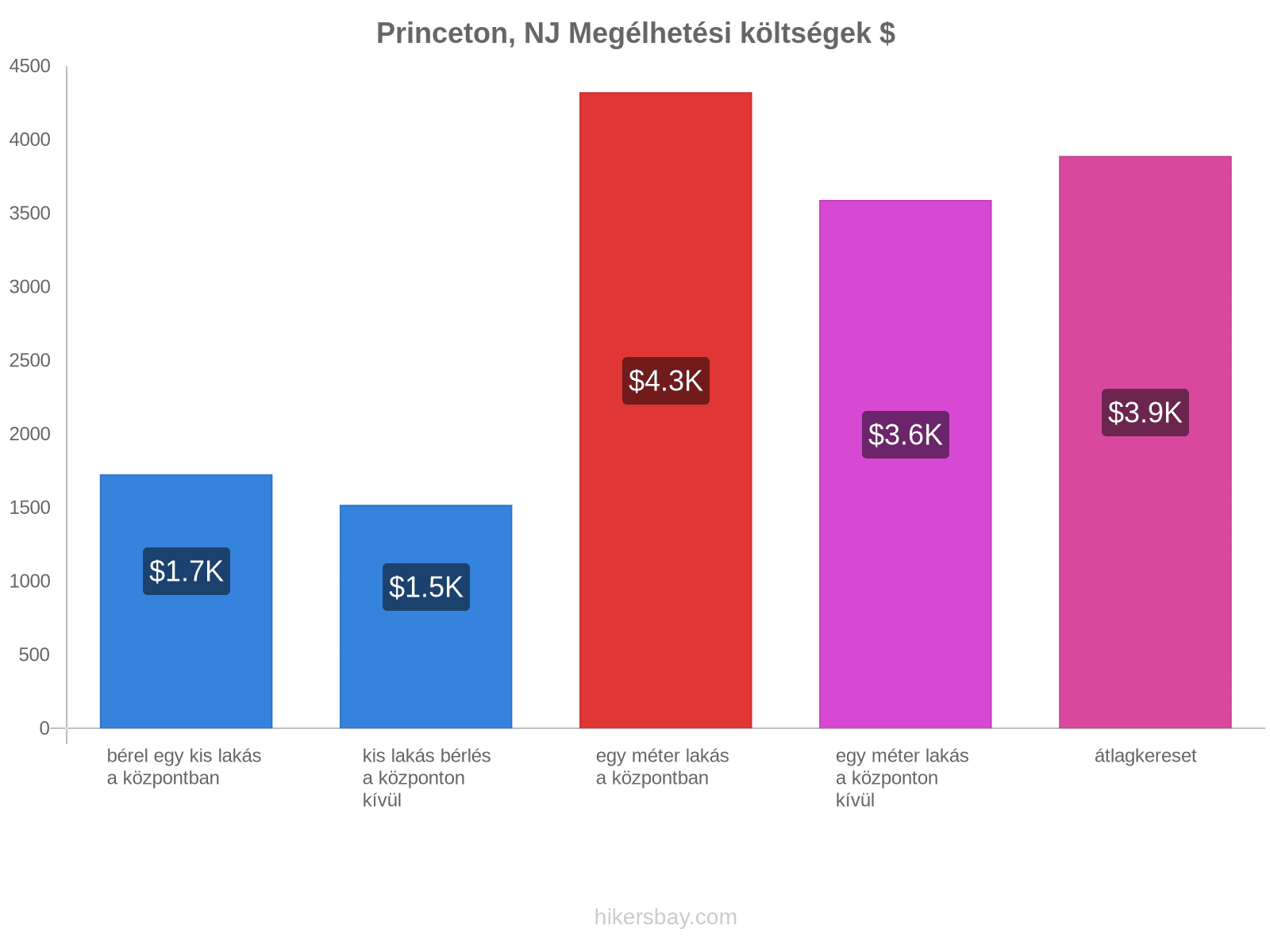 Princeton, NJ megélhetési költségek hikersbay.com