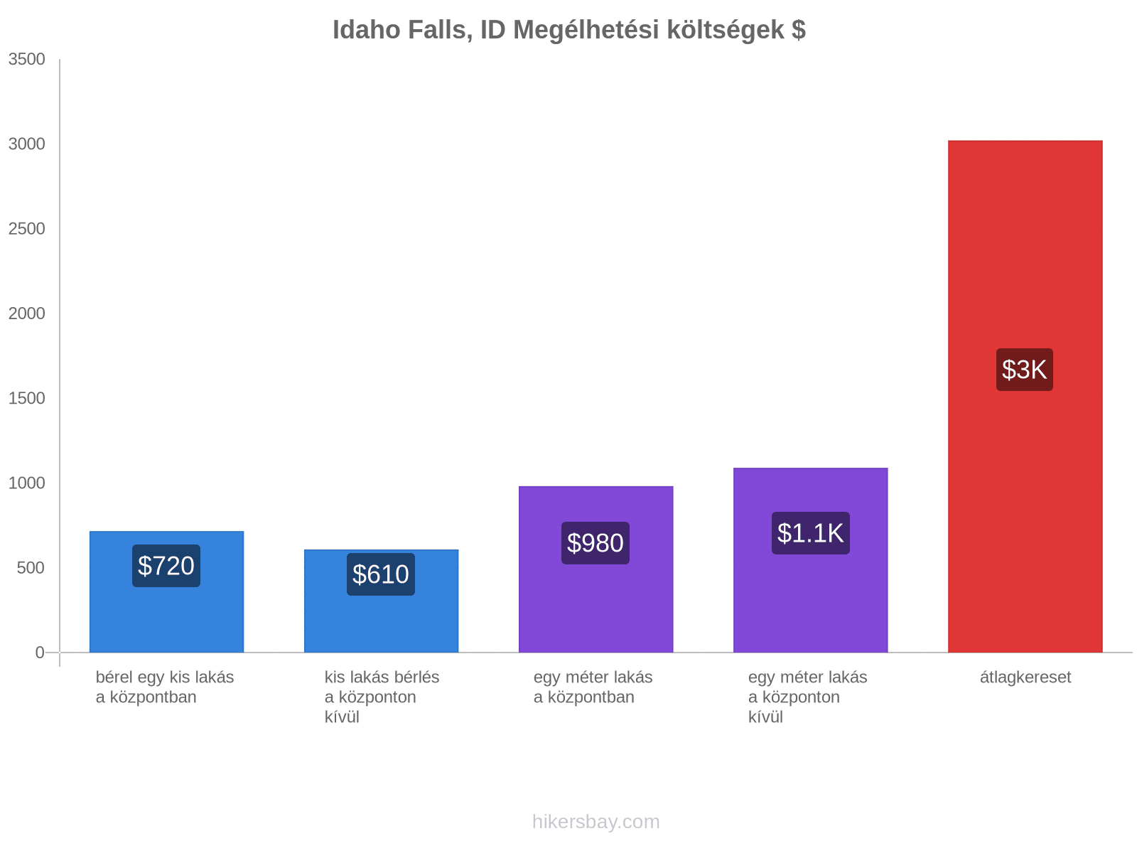 Idaho Falls, ID megélhetési költségek hikersbay.com