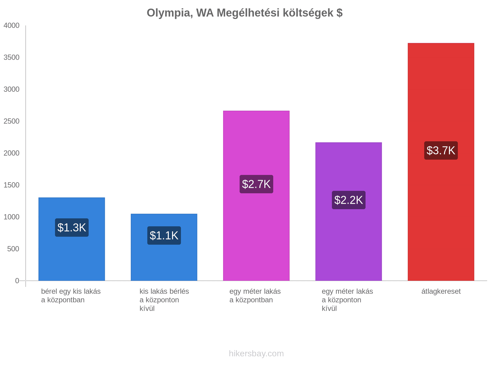 Olympia, WA megélhetési költségek hikersbay.com