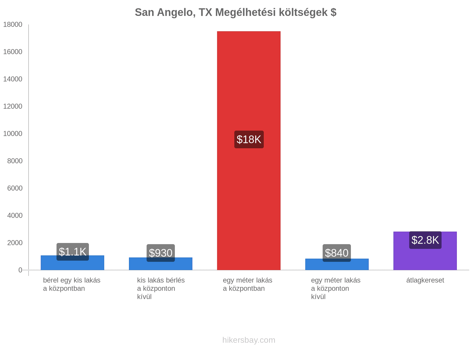 San Angelo, TX megélhetési költségek hikersbay.com