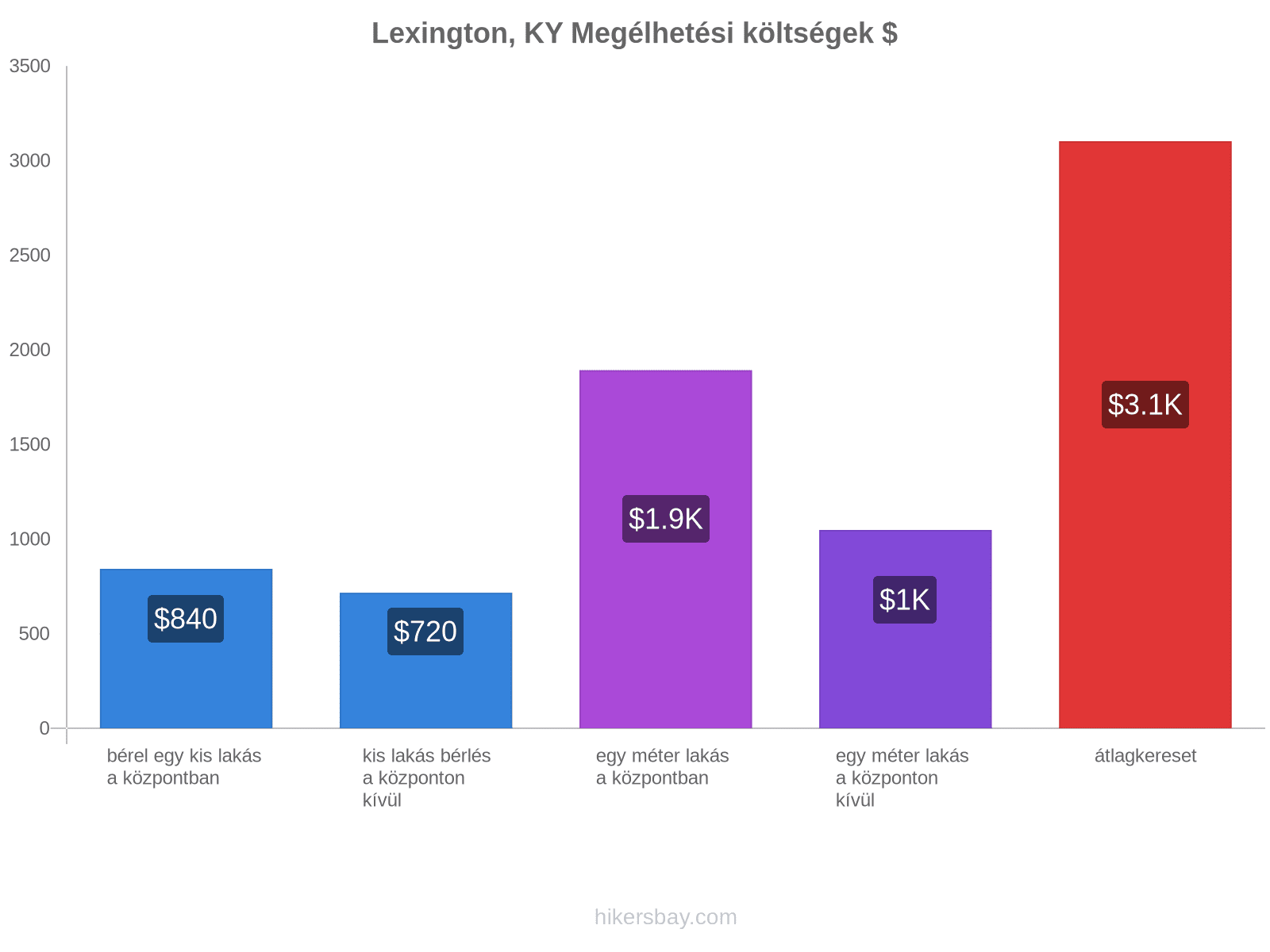 Lexington, KY megélhetési költségek hikersbay.com