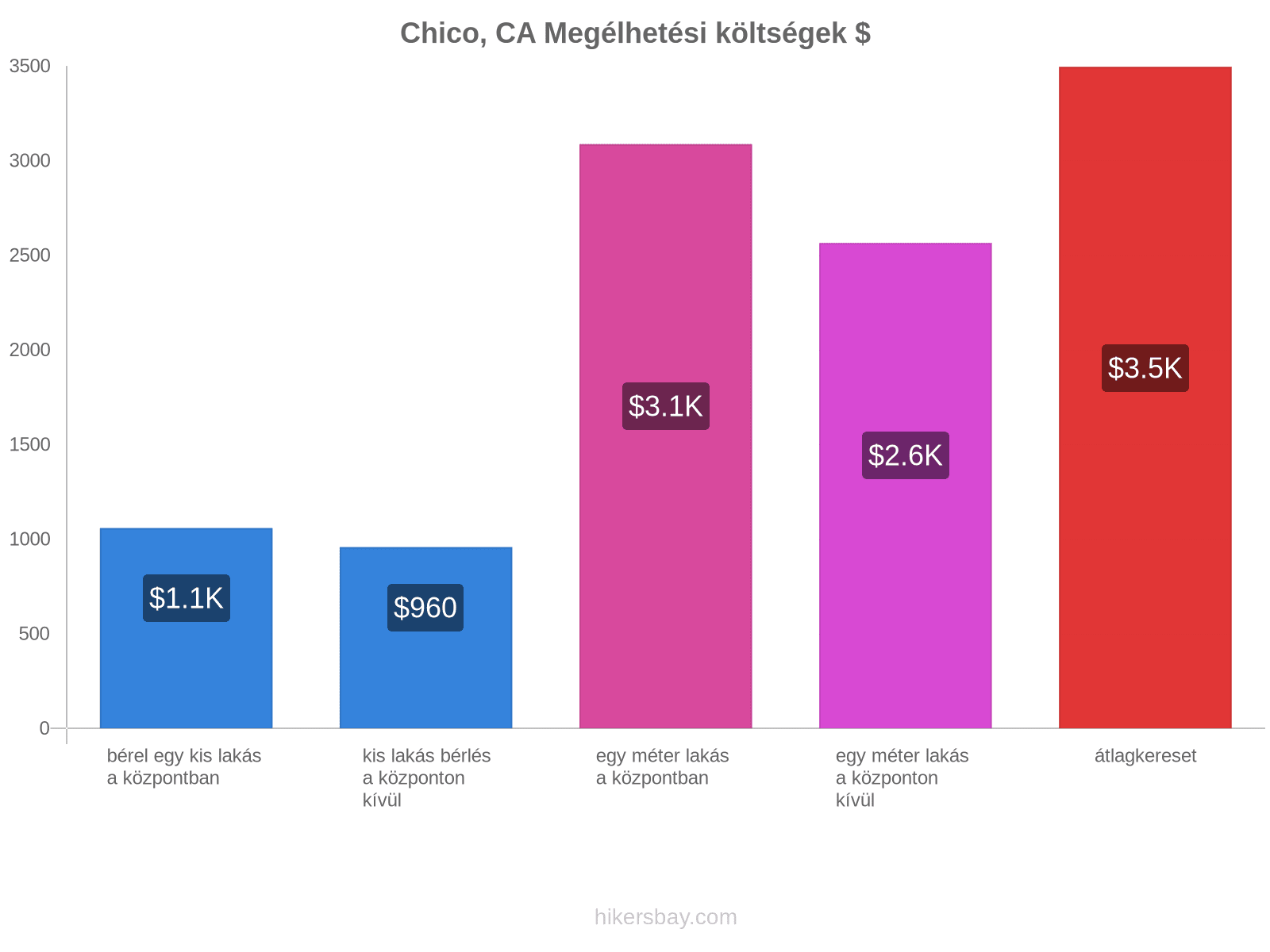 Chico, CA megélhetési költségek hikersbay.com