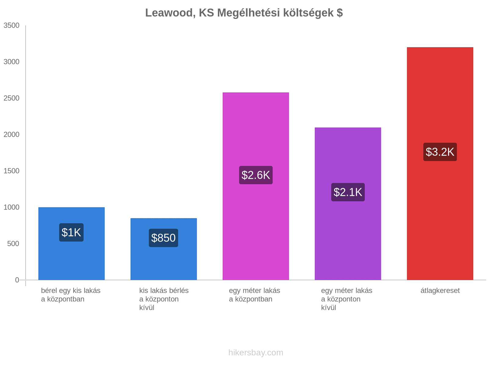 Leawood, KS megélhetési költségek hikersbay.com