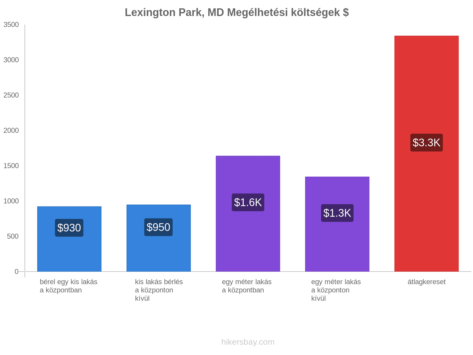 Lexington Park, MD megélhetési költségek hikersbay.com