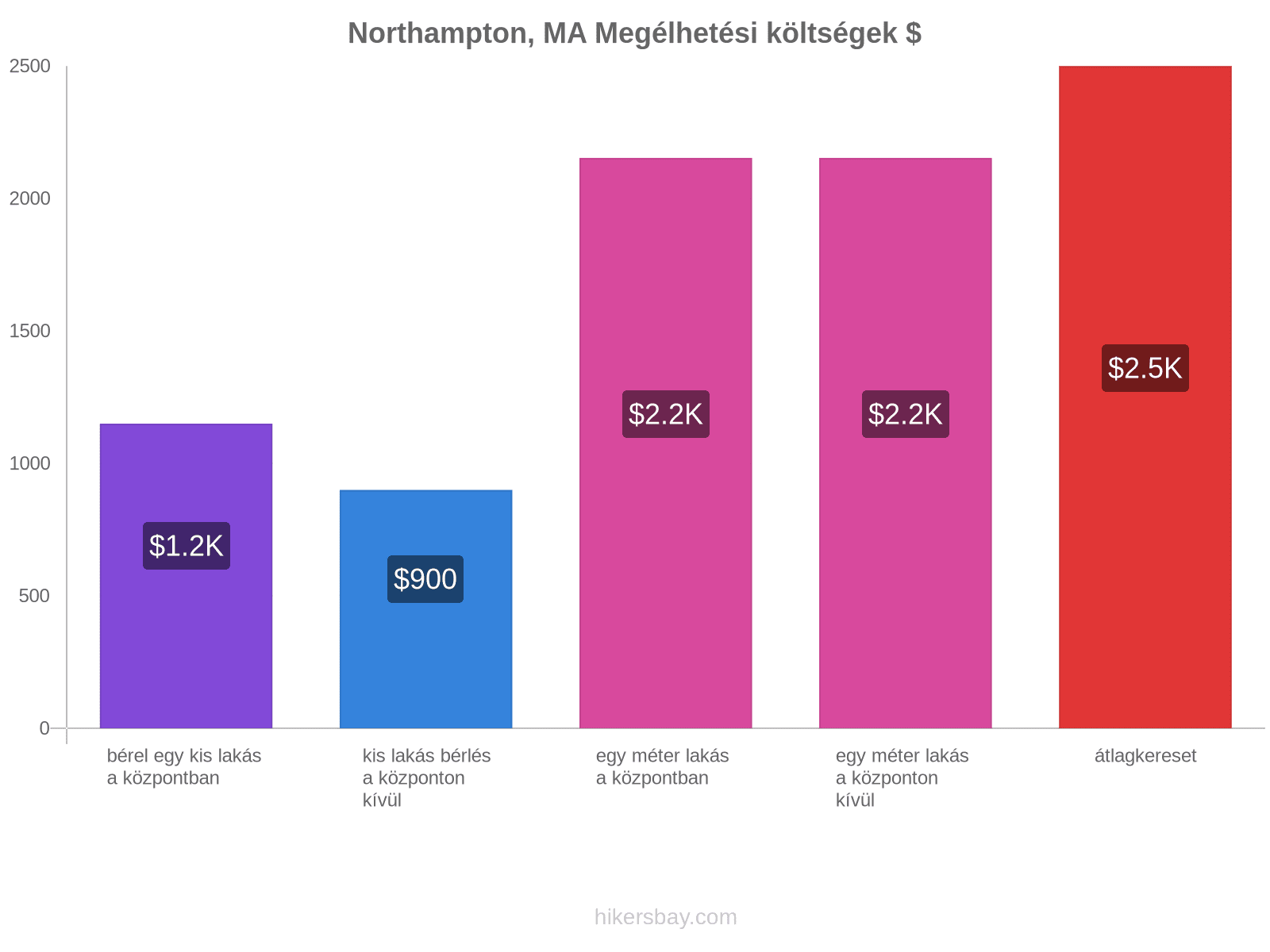 Northampton, MA megélhetési költségek hikersbay.com