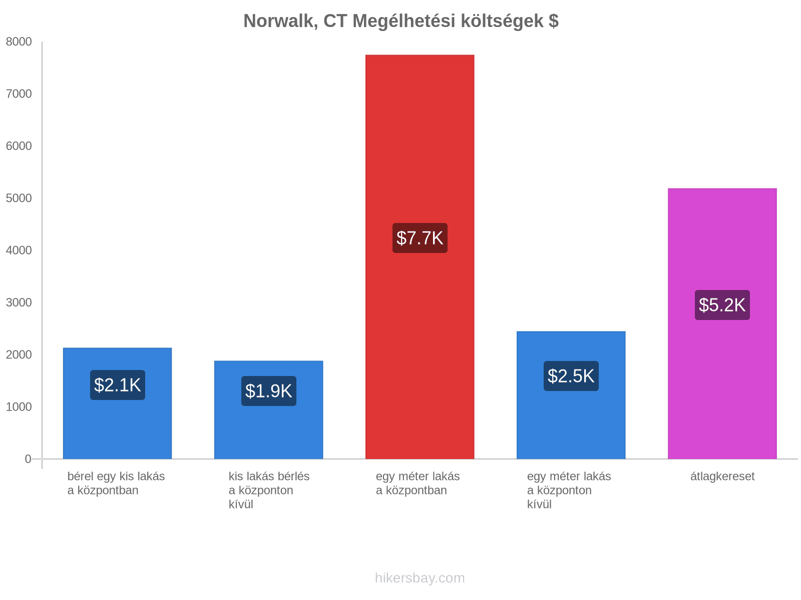 Norwalk, CT megélhetési költségek hikersbay.com