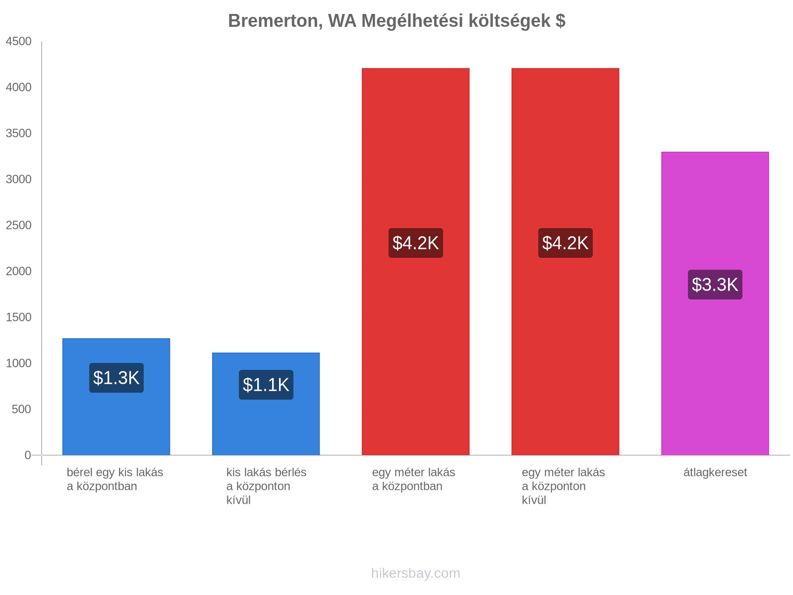 Bremerton, WA megélhetési költségek hikersbay.com