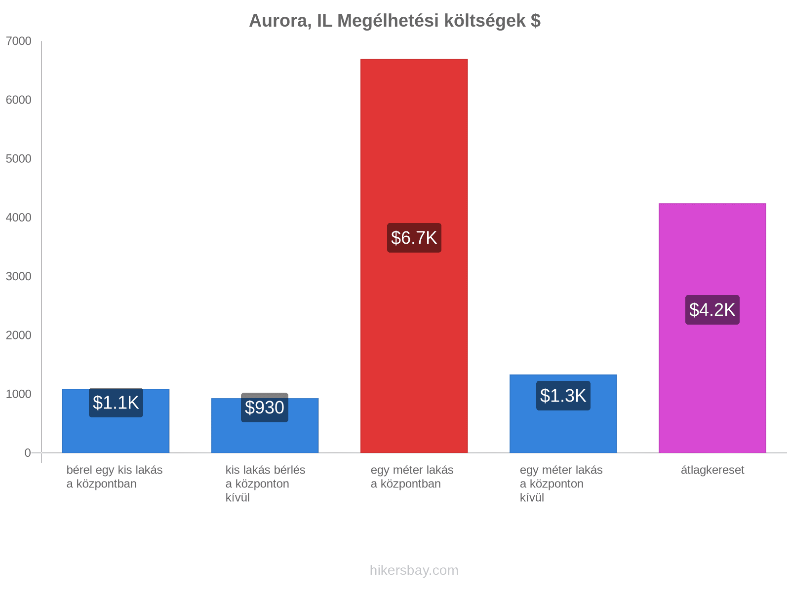 Aurora, IL megélhetési költségek hikersbay.com