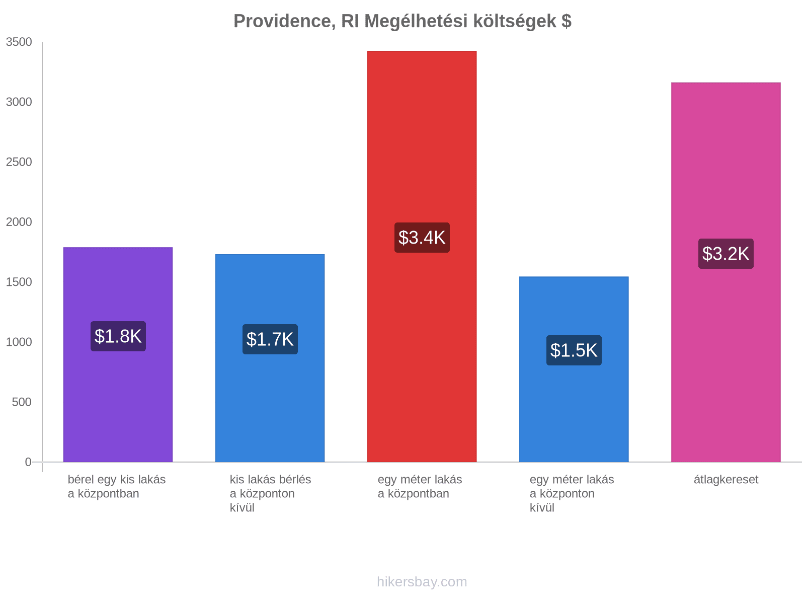 Providence, RI megélhetési költségek hikersbay.com