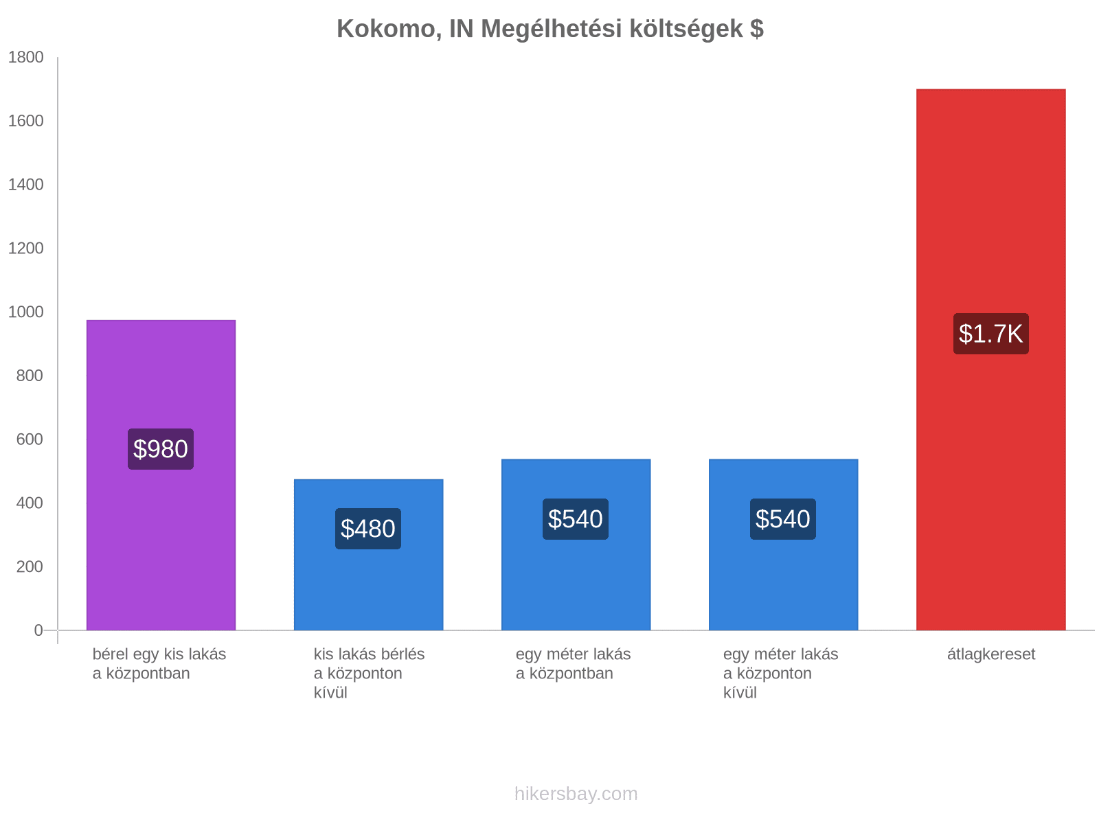 Kokomo, IN megélhetési költségek hikersbay.com