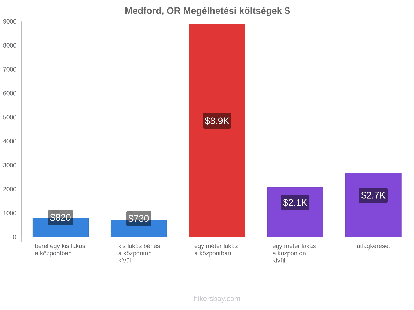 Medford, OR megélhetési költségek hikersbay.com