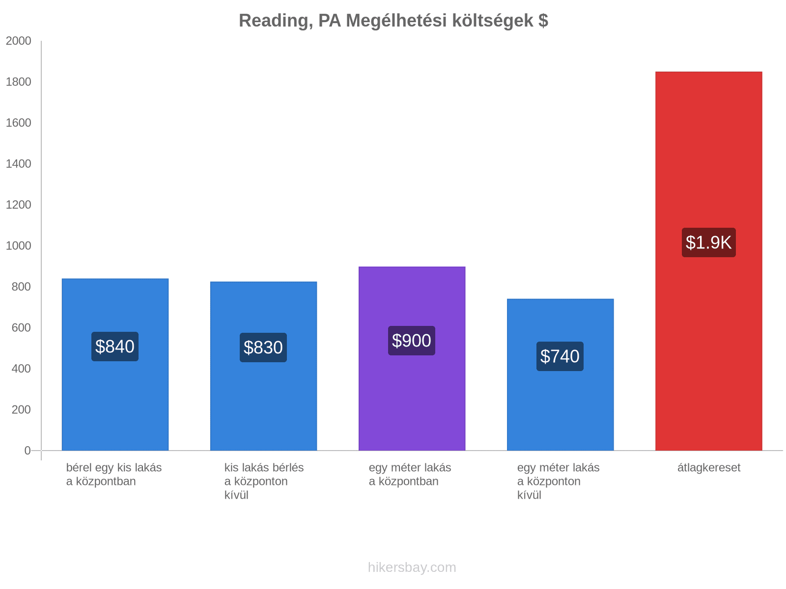 Reading, PA megélhetési költségek hikersbay.com