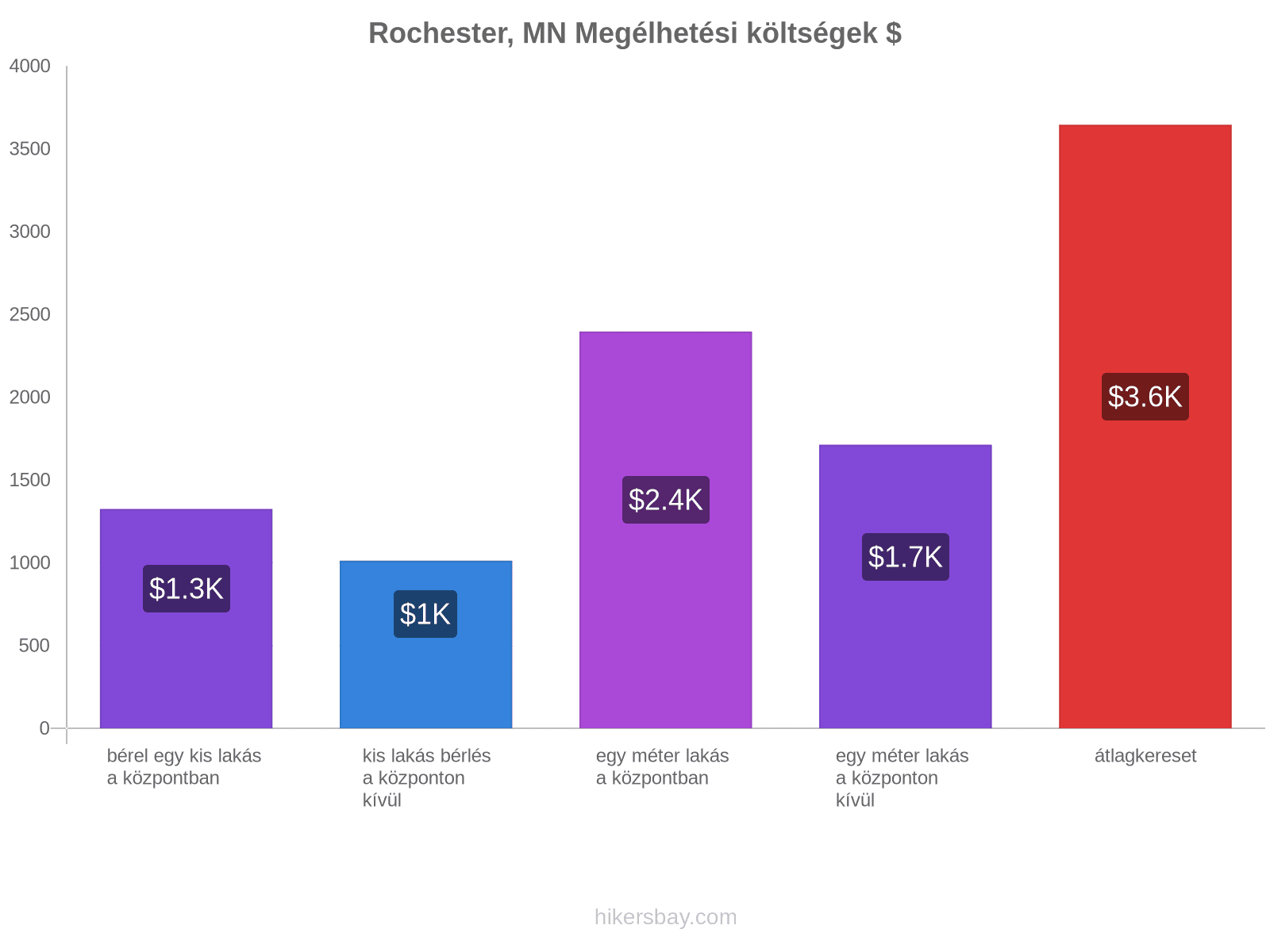 Rochester, MN megélhetési költségek hikersbay.com