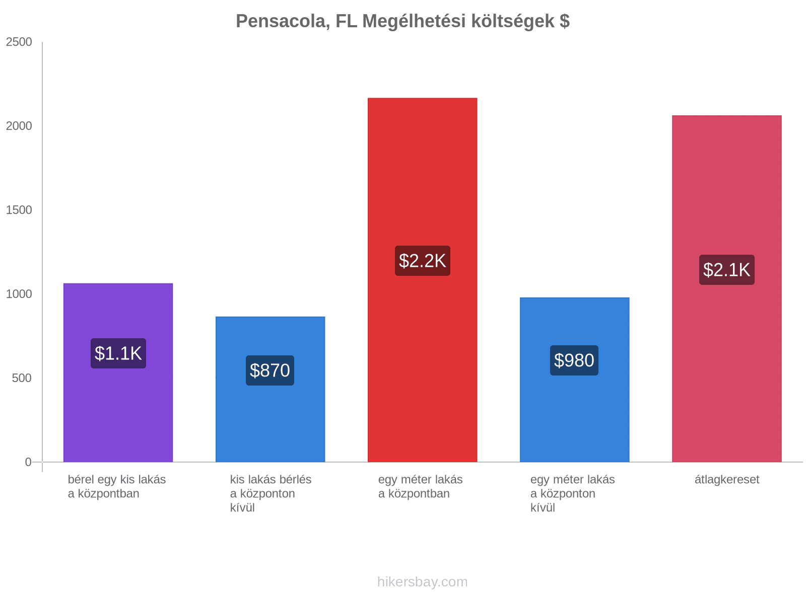 Pensacola, FL megélhetési költségek hikersbay.com