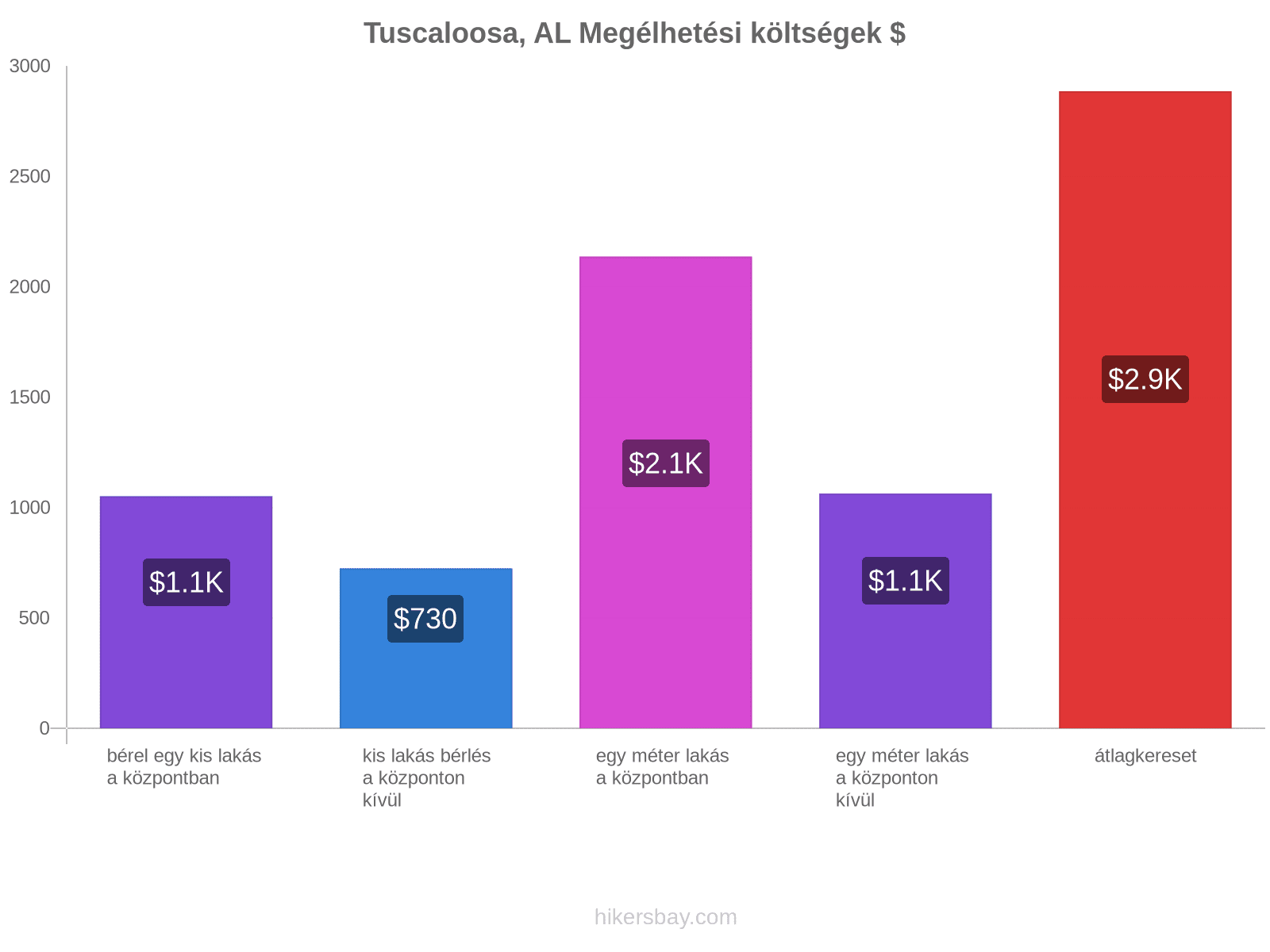 Tuscaloosa, AL megélhetési költségek hikersbay.com