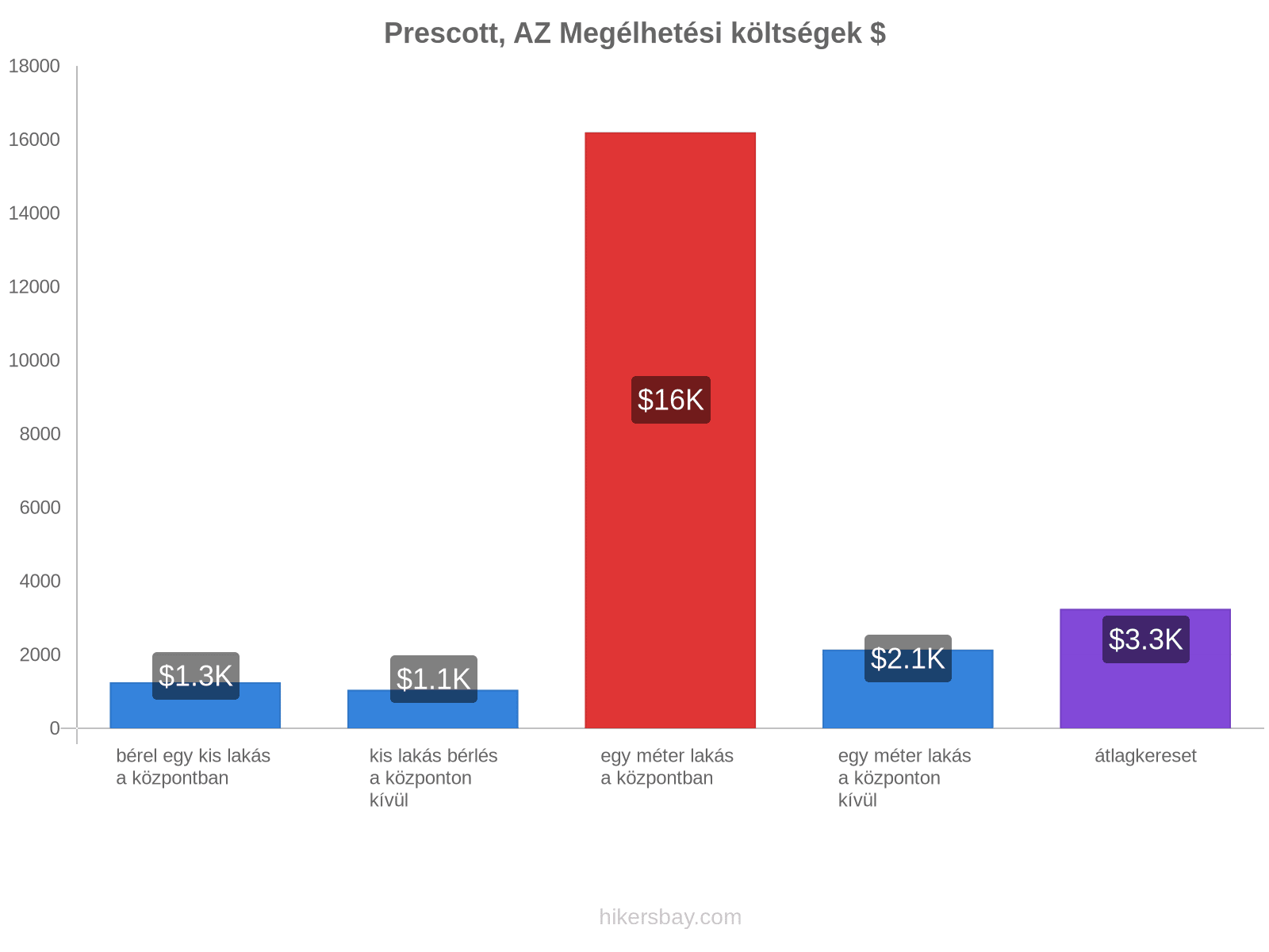 Prescott, AZ megélhetési költségek hikersbay.com