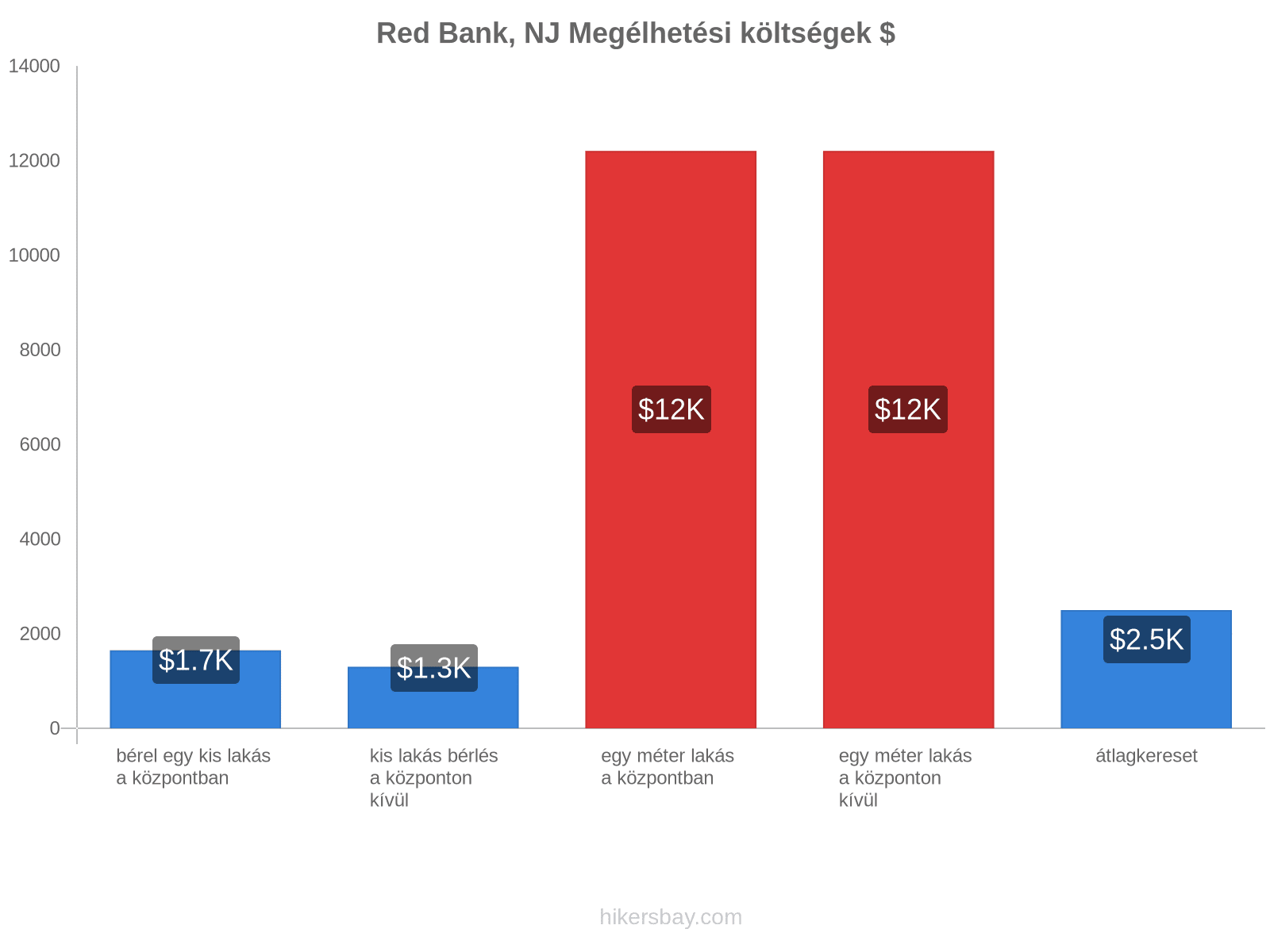 Red Bank, NJ megélhetési költségek hikersbay.com