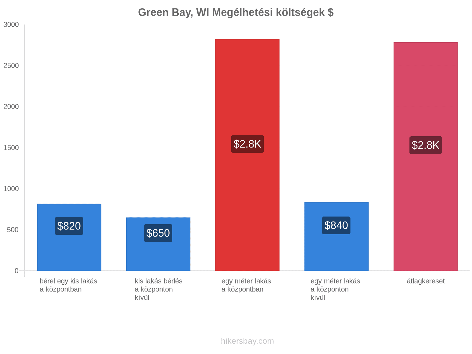 Green Bay, WI megélhetési költségek hikersbay.com