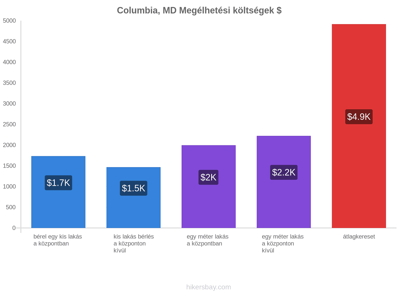 Columbia, MD megélhetési költségek hikersbay.com